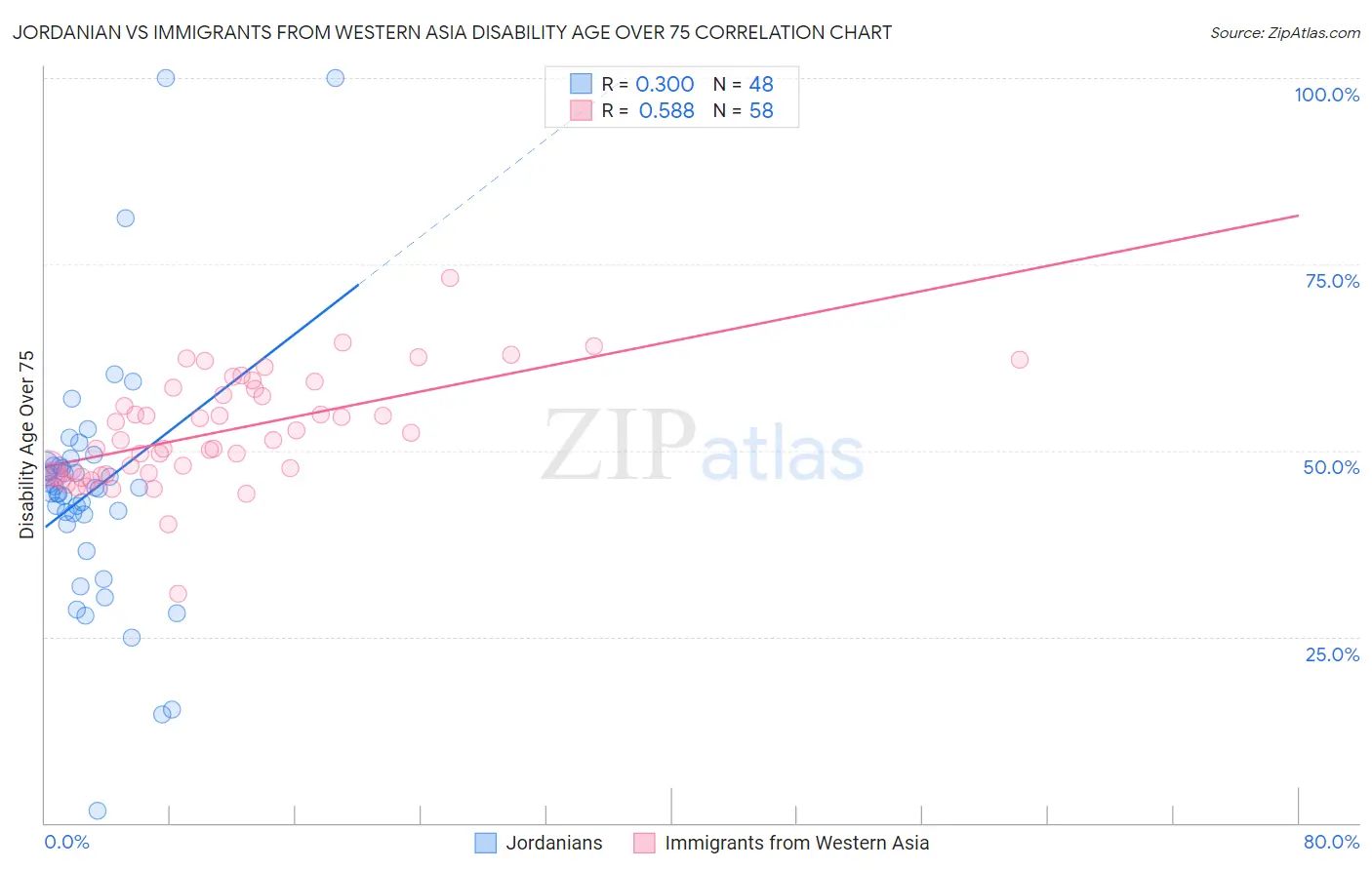 Jordanian vs Immigrants from Western Asia Disability Age Over 75