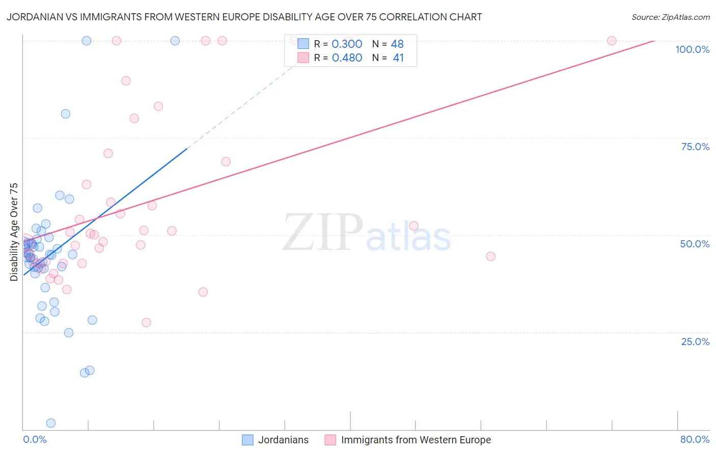 Jordanian vs Immigrants from Western Europe Disability Age Over 75