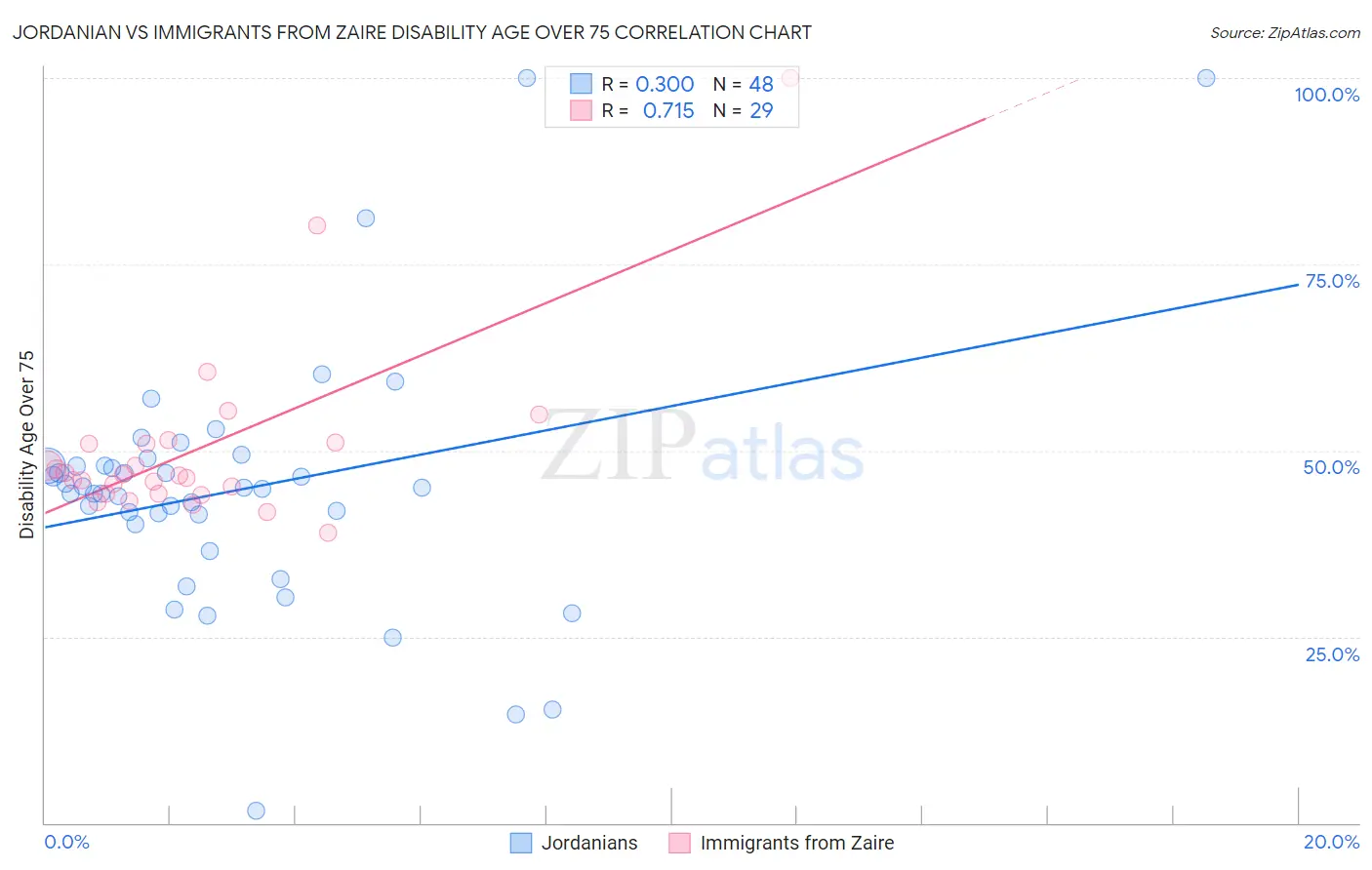Jordanian vs Immigrants from Zaire Disability Age Over 75