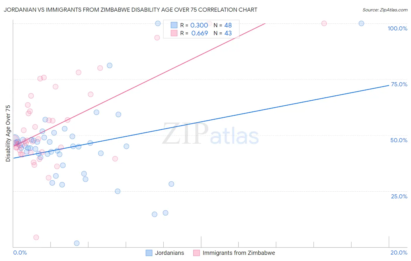 Jordanian vs Immigrants from Zimbabwe Disability Age Over 75