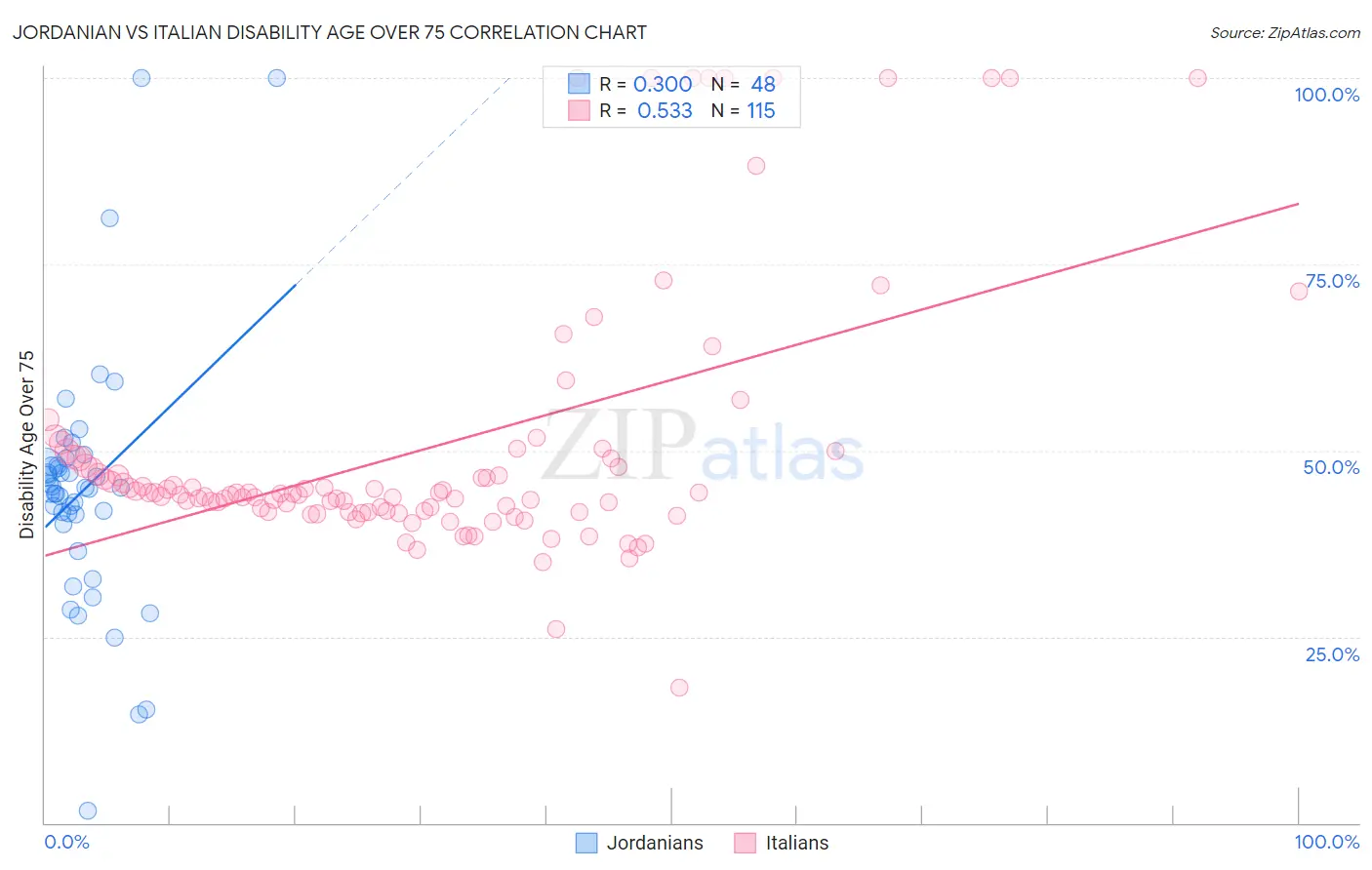 Jordanian vs Italian Disability Age Over 75
