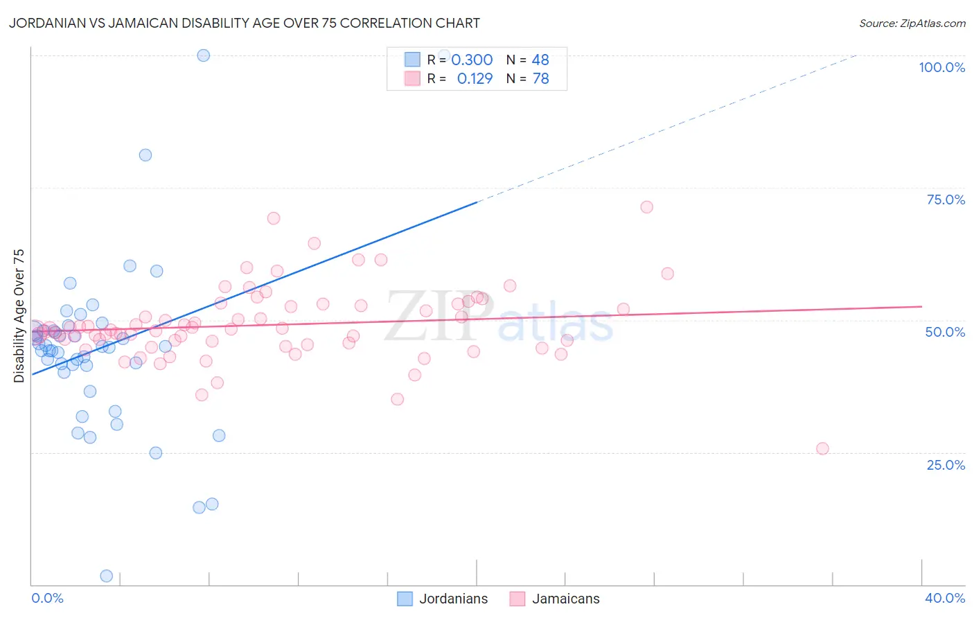 Jordanian vs Jamaican Disability Age Over 75