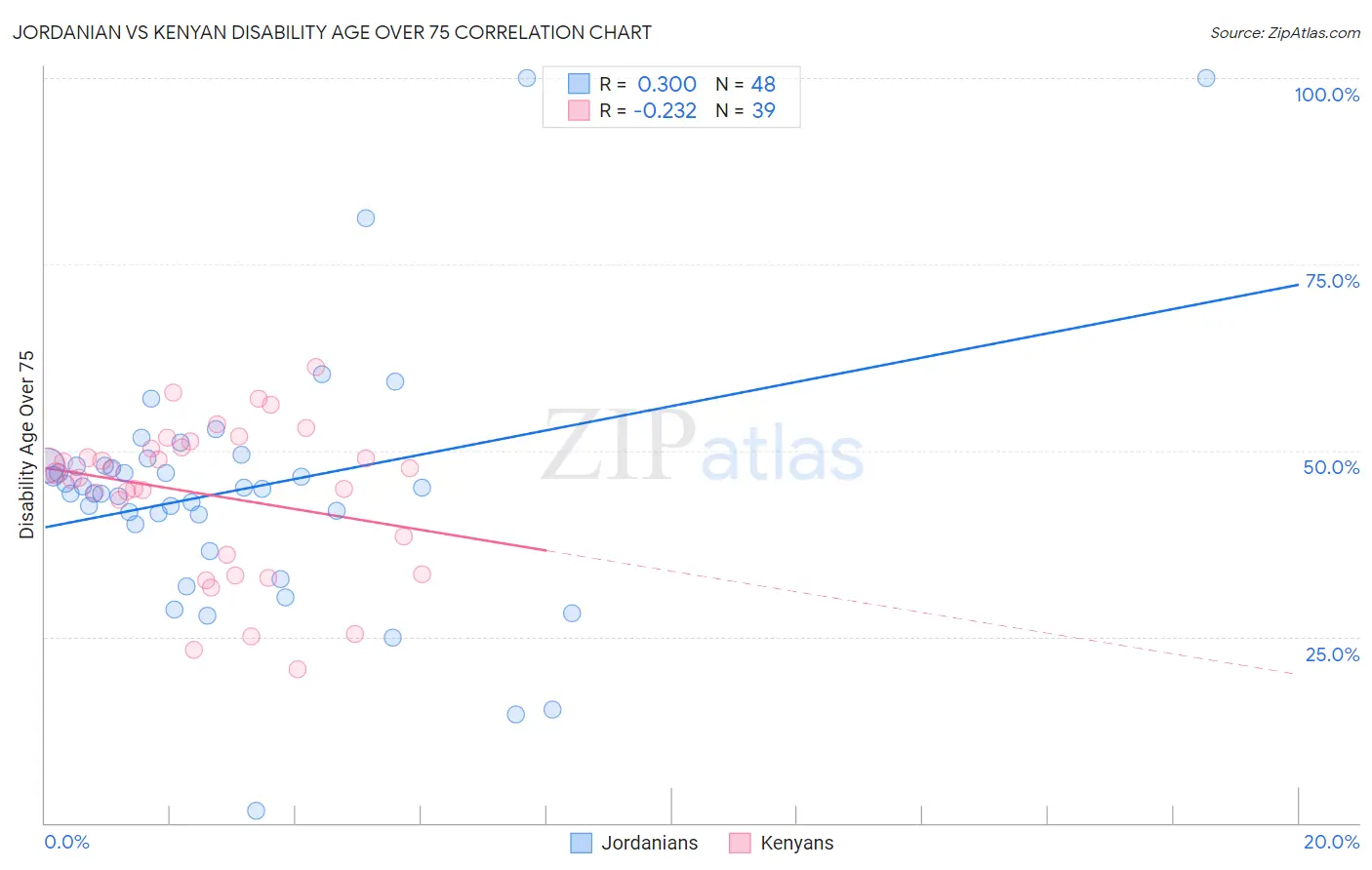 Jordanian vs Kenyan Disability Age Over 75