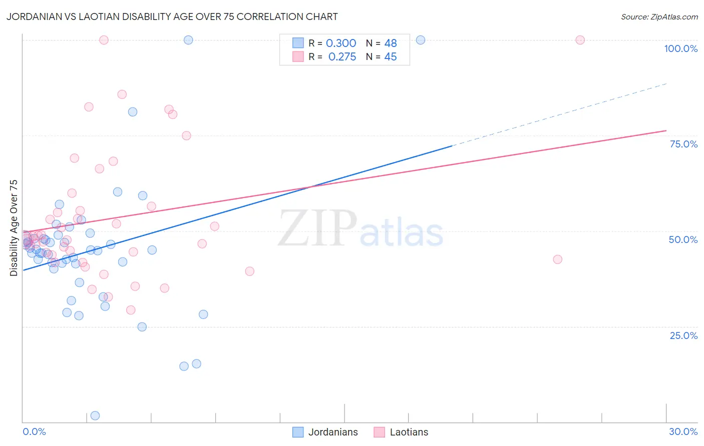 Jordanian vs Laotian Disability Age Over 75