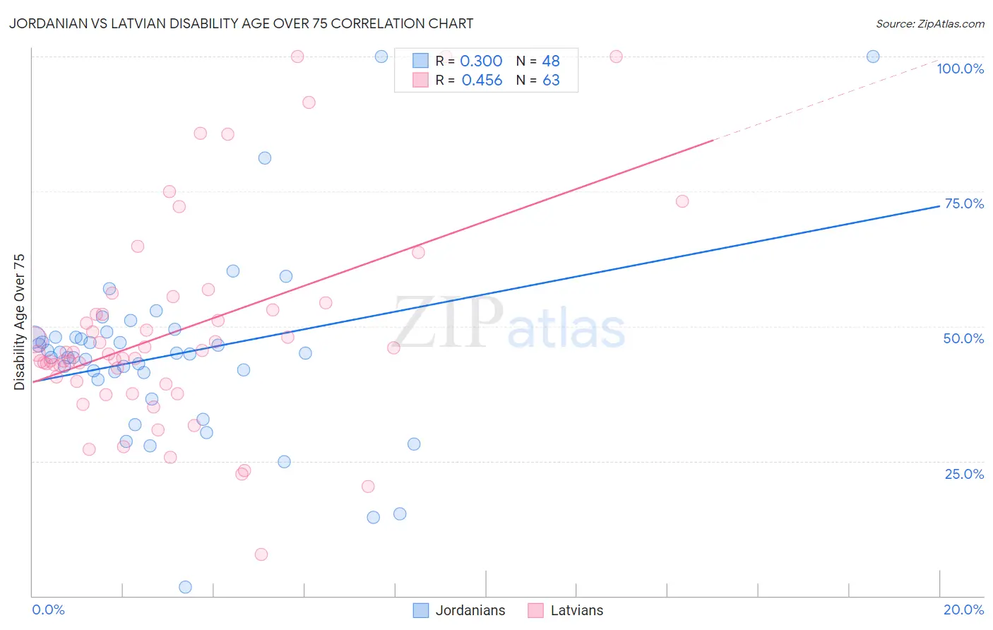 Jordanian vs Latvian Disability Age Over 75