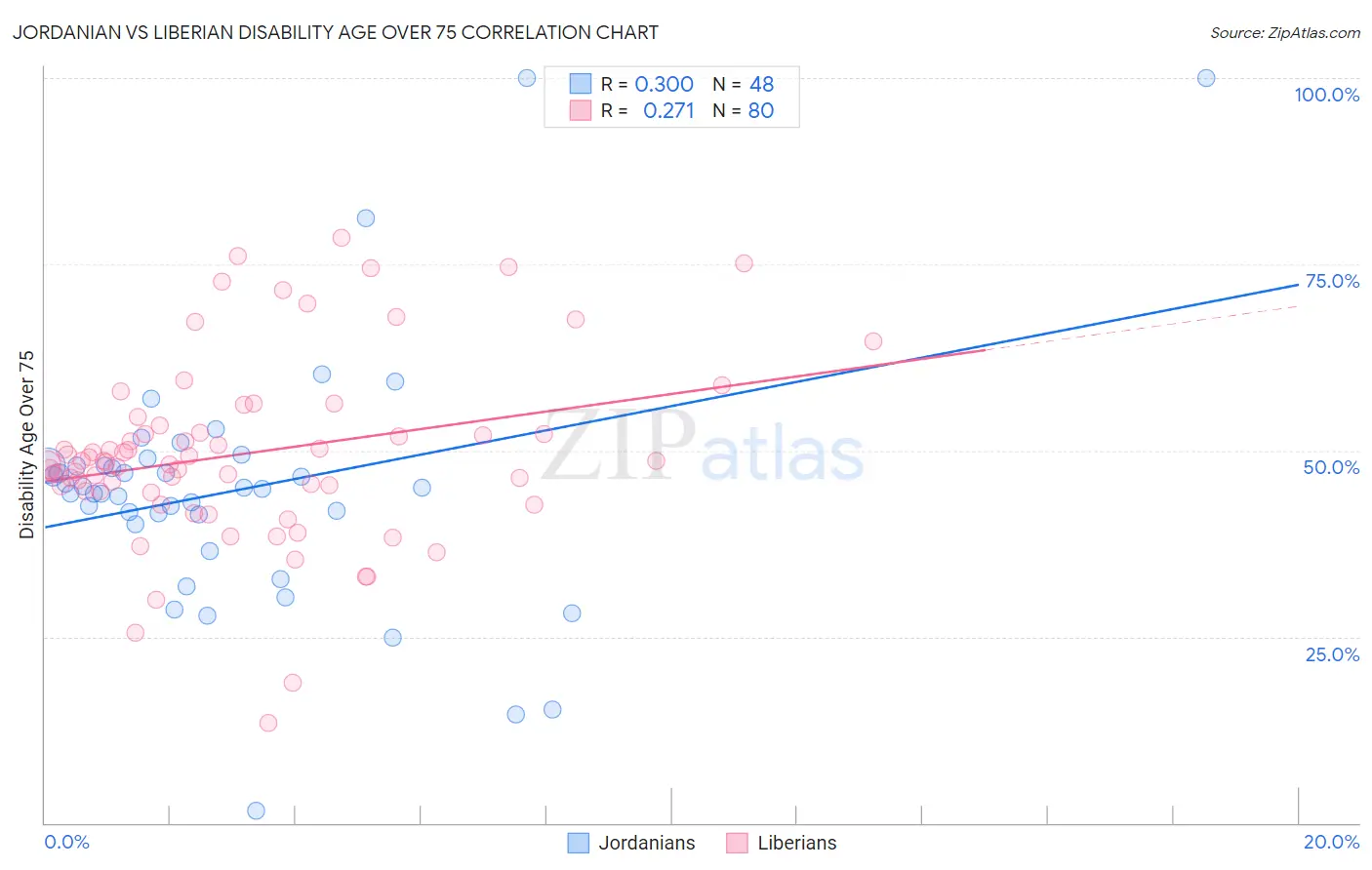 Jordanian vs Liberian Disability Age Over 75