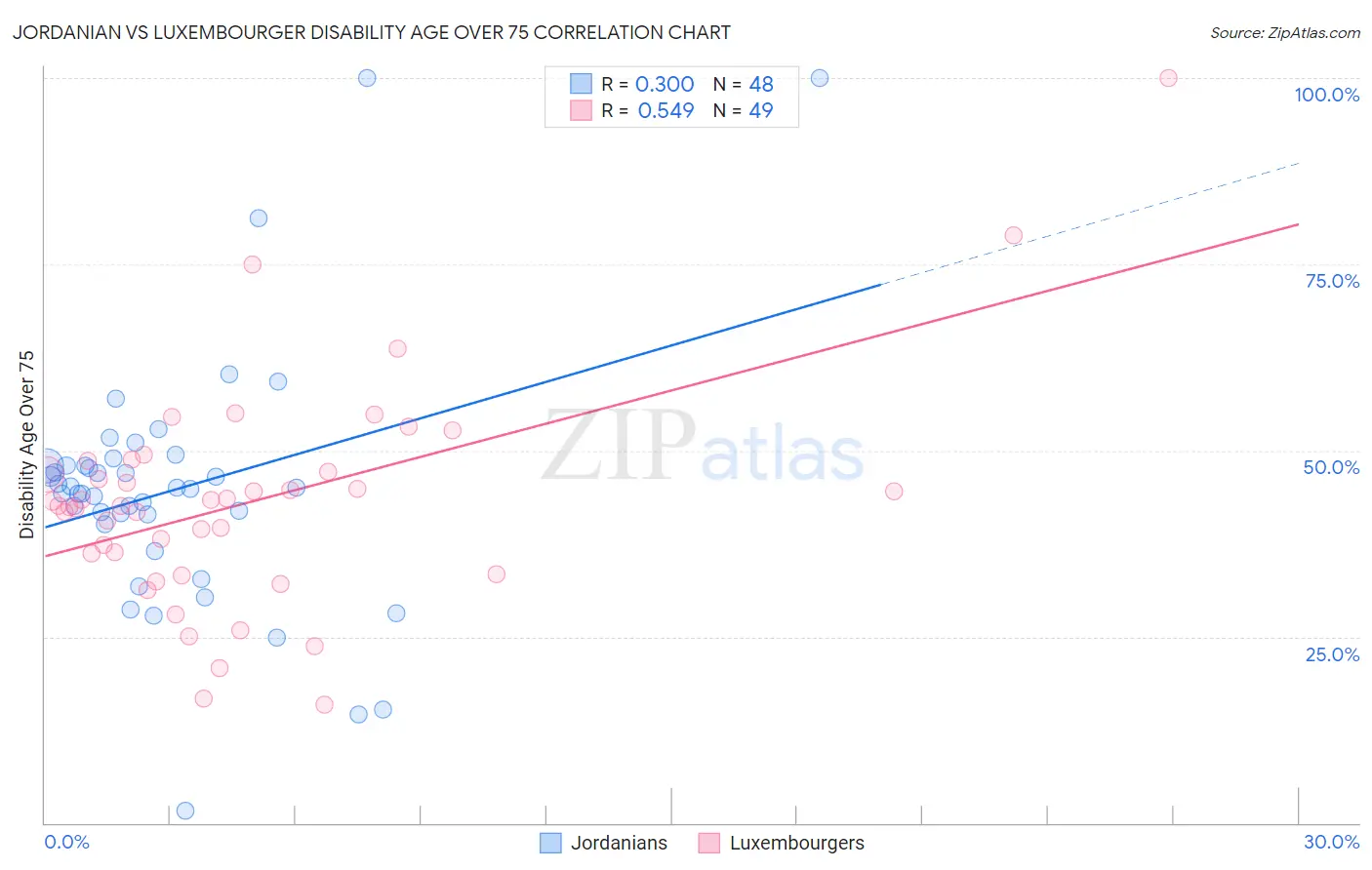 Jordanian vs Luxembourger Disability Age Over 75
