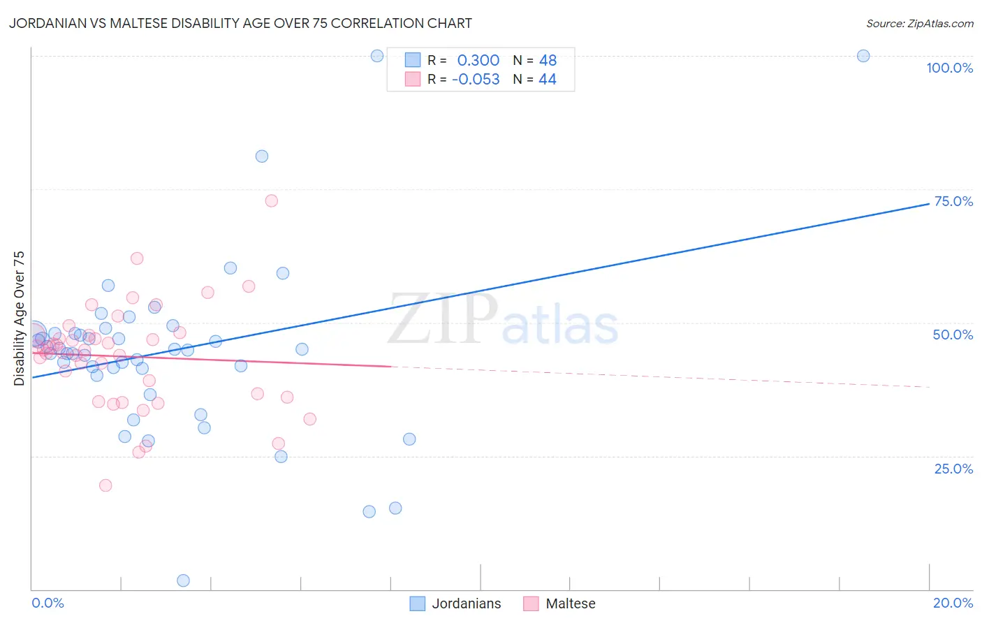 Jordanian vs Maltese Disability Age Over 75