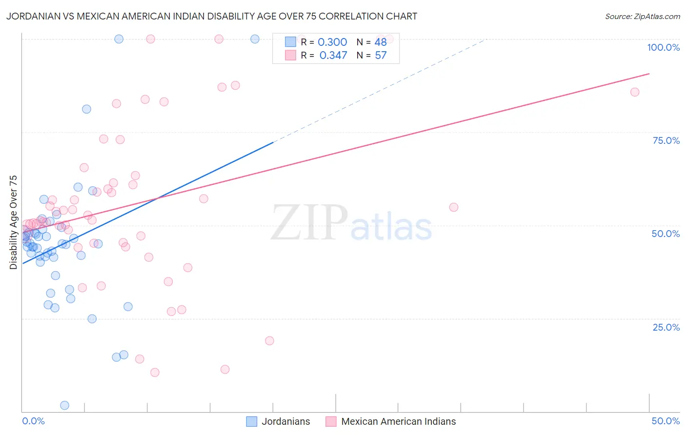 Jordanian vs Mexican American Indian Disability Age Over 75