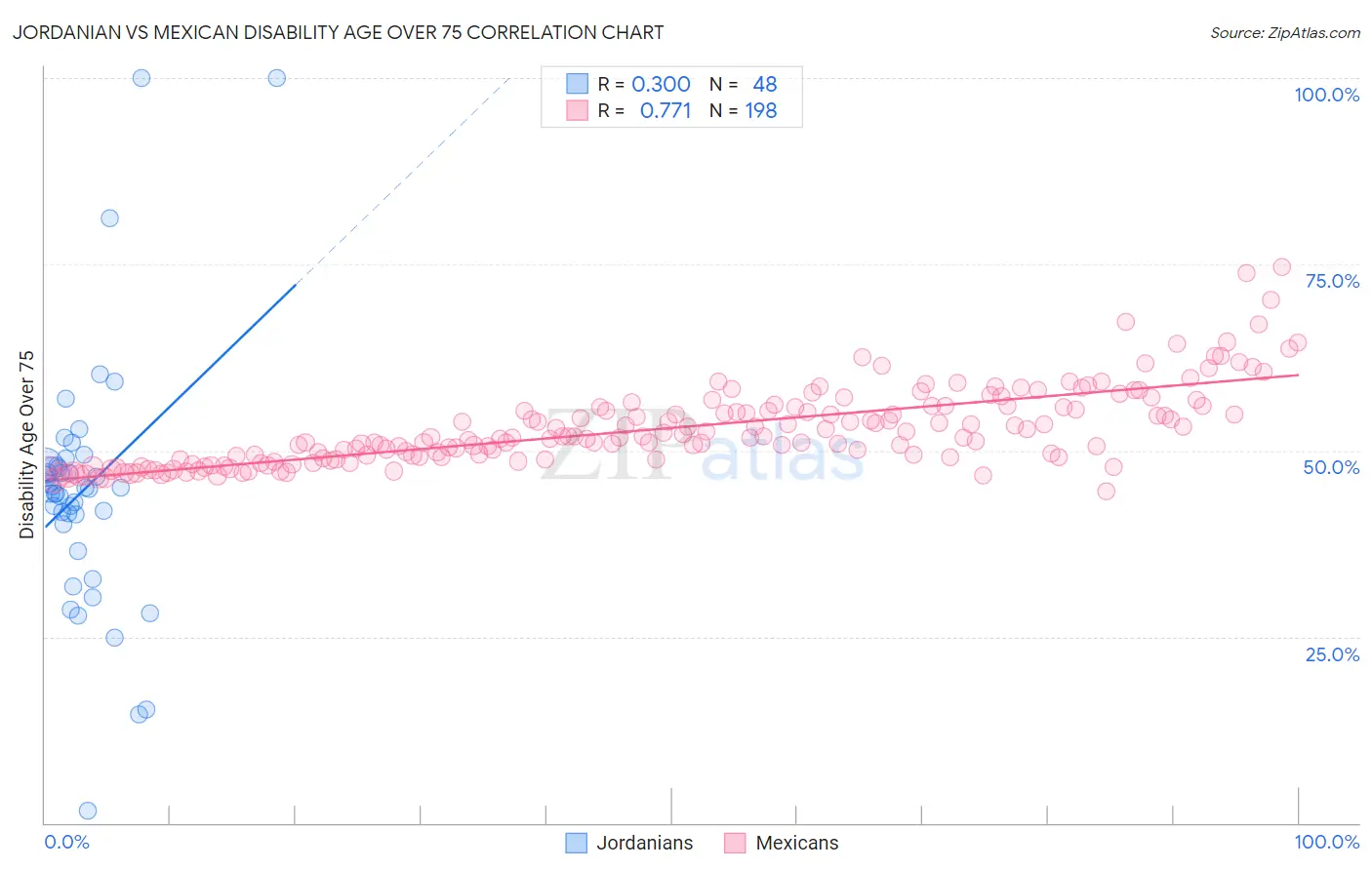 Jordanian vs Mexican Disability Age Over 75