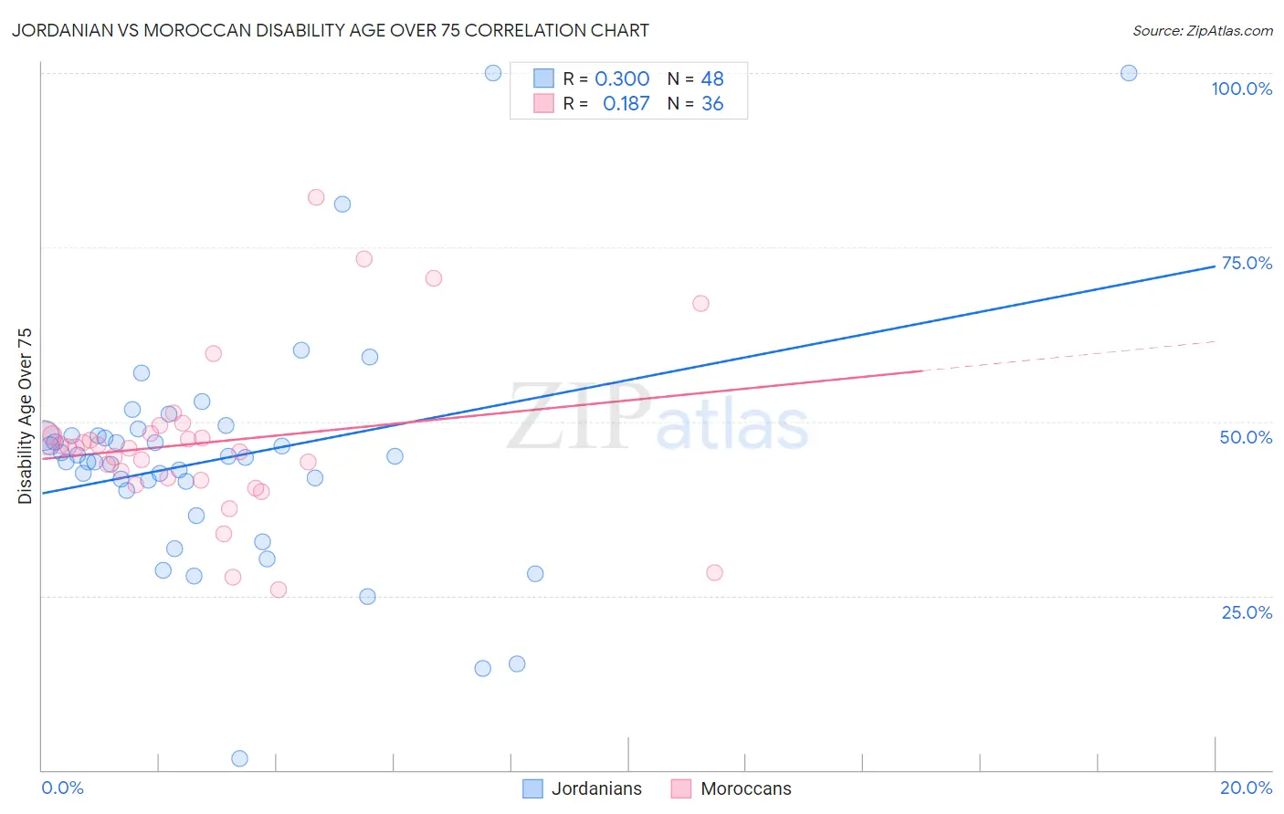 Jordanian vs Moroccan Disability Age Over 75