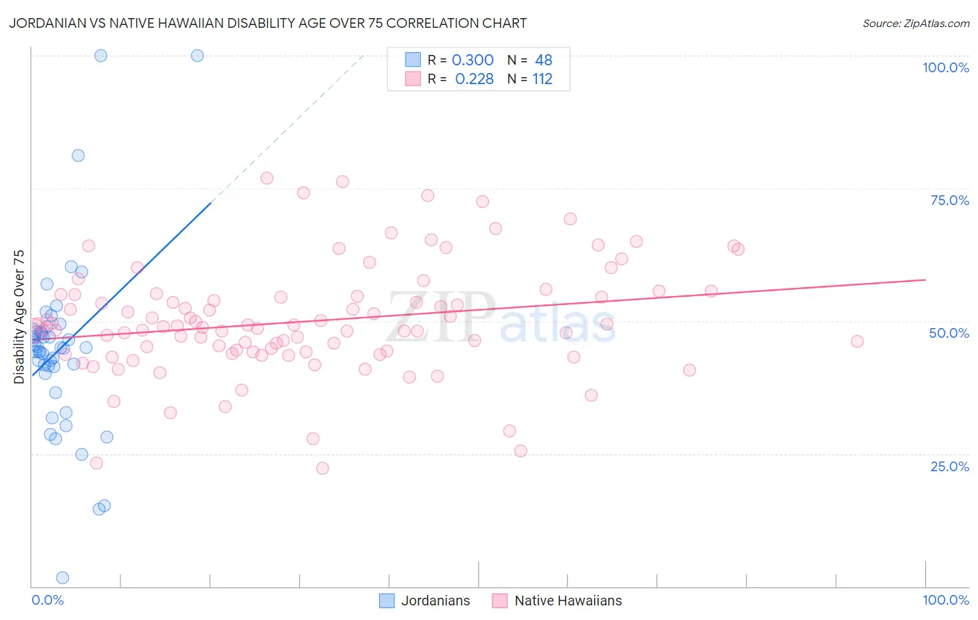 Jordanian vs Native Hawaiian Disability Age Over 75
