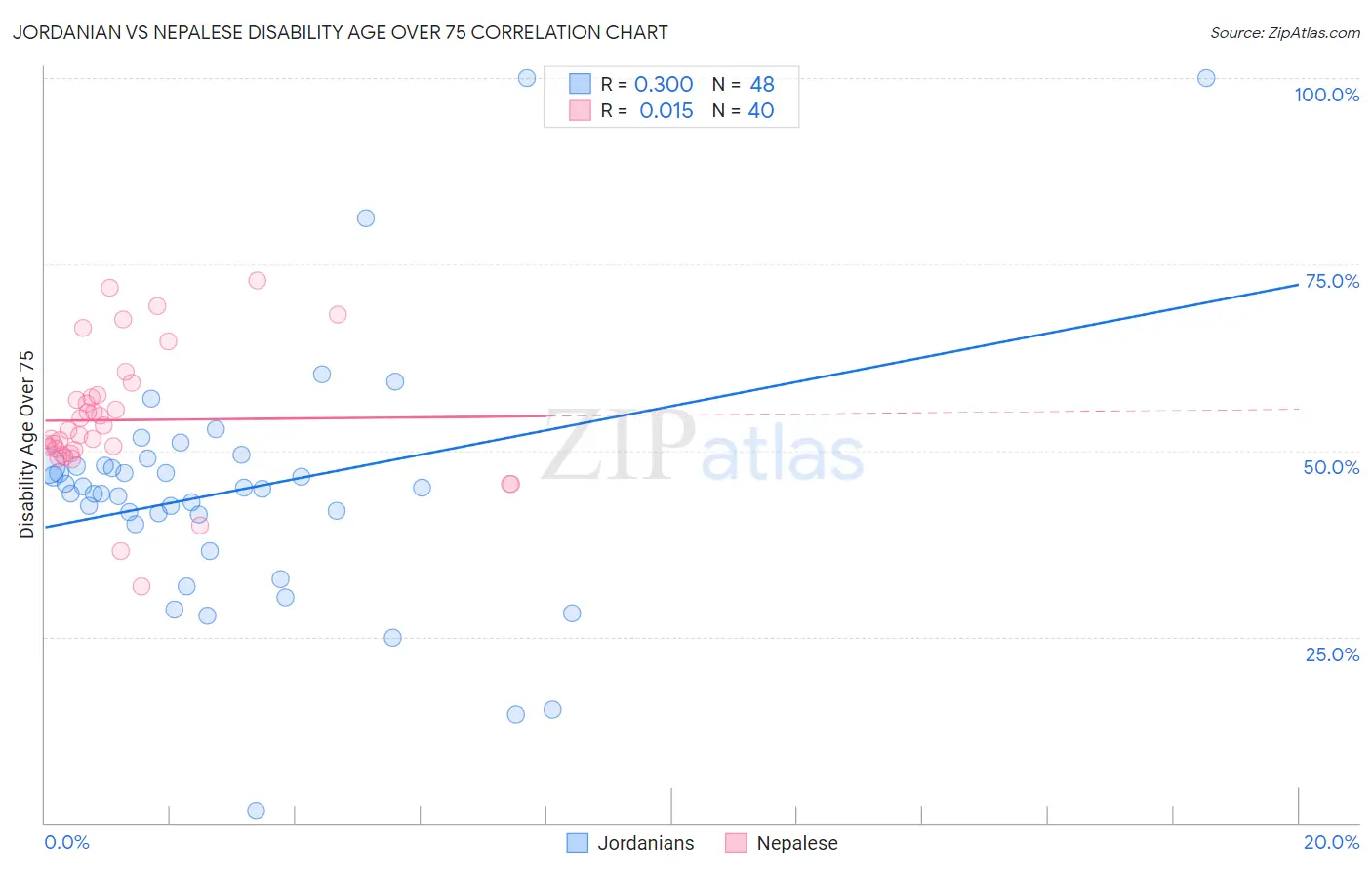 Jordanian vs Nepalese Disability Age Over 75