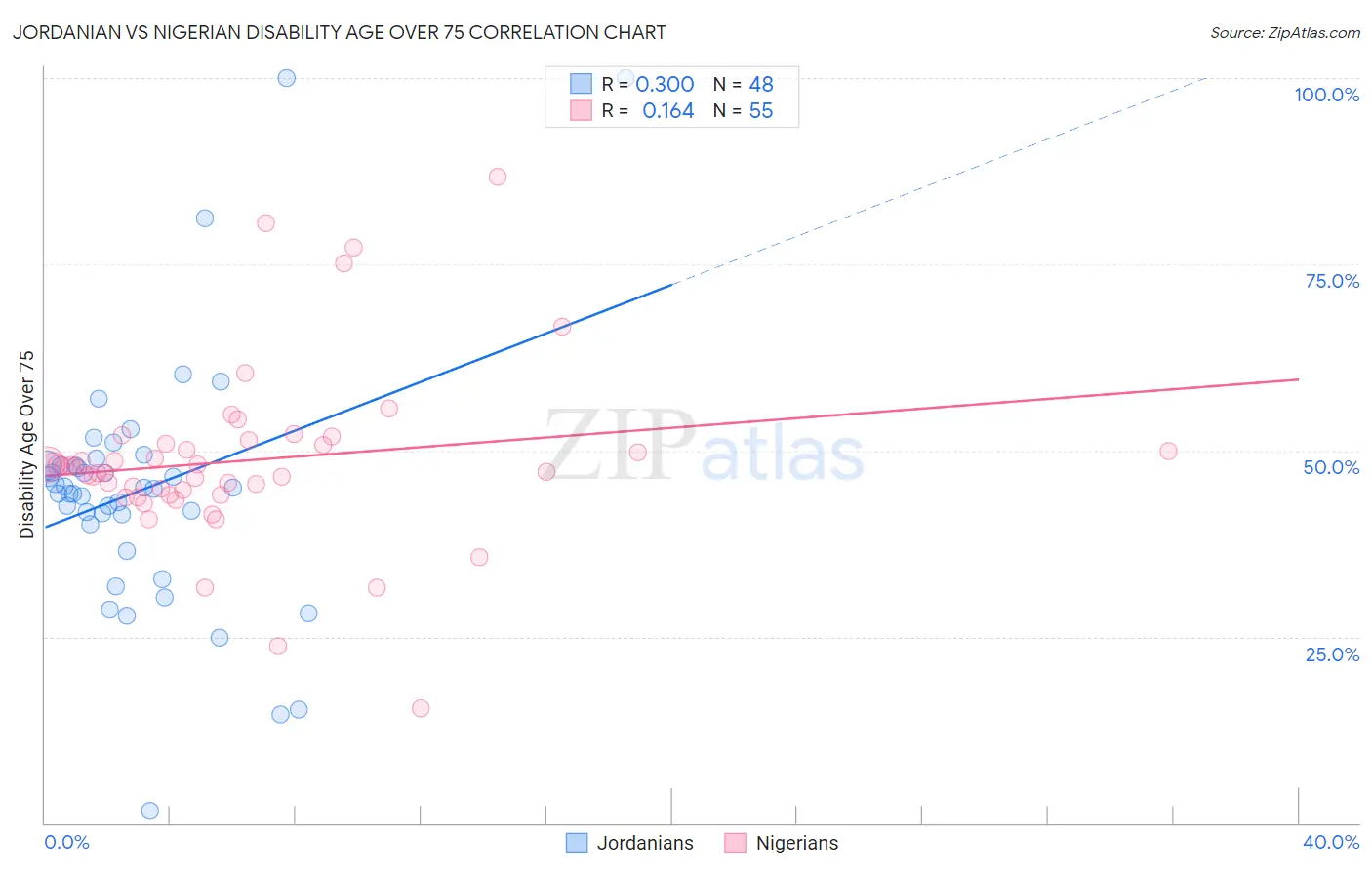 Jordanian vs Nigerian Disability Age Over 75