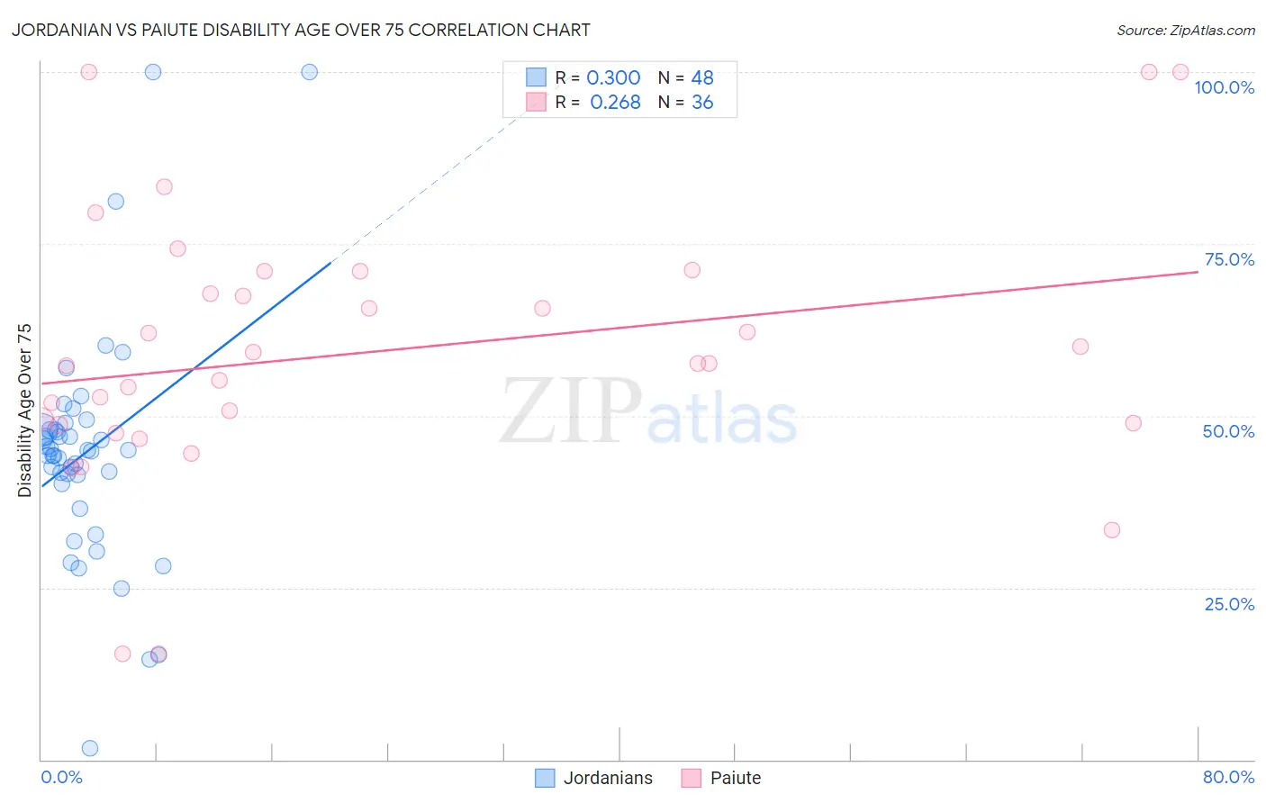 Jordanian vs Paiute Disability Age Over 75
