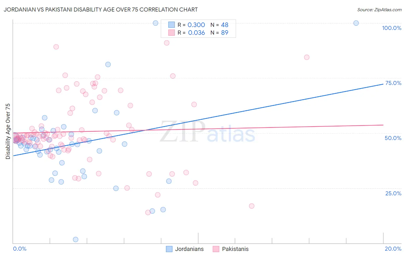 Jordanian vs Pakistani Disability Age Over 75