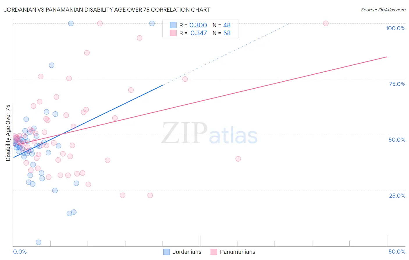 Jordanian vs Panamanian Disability Age Over 75