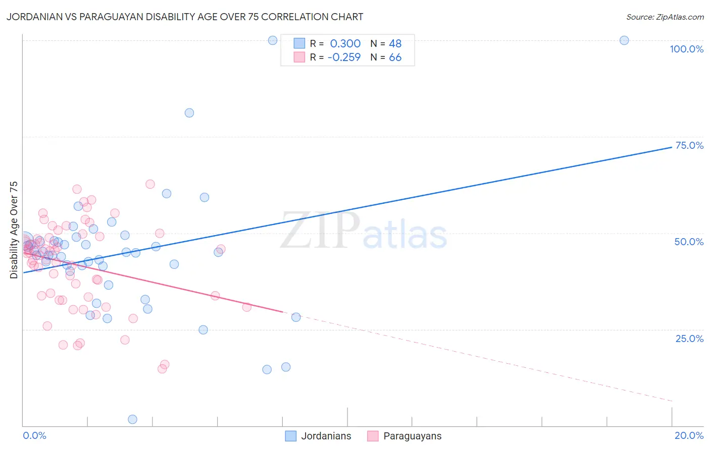 Jordanian vs Paraguayan Disability Age Over 75