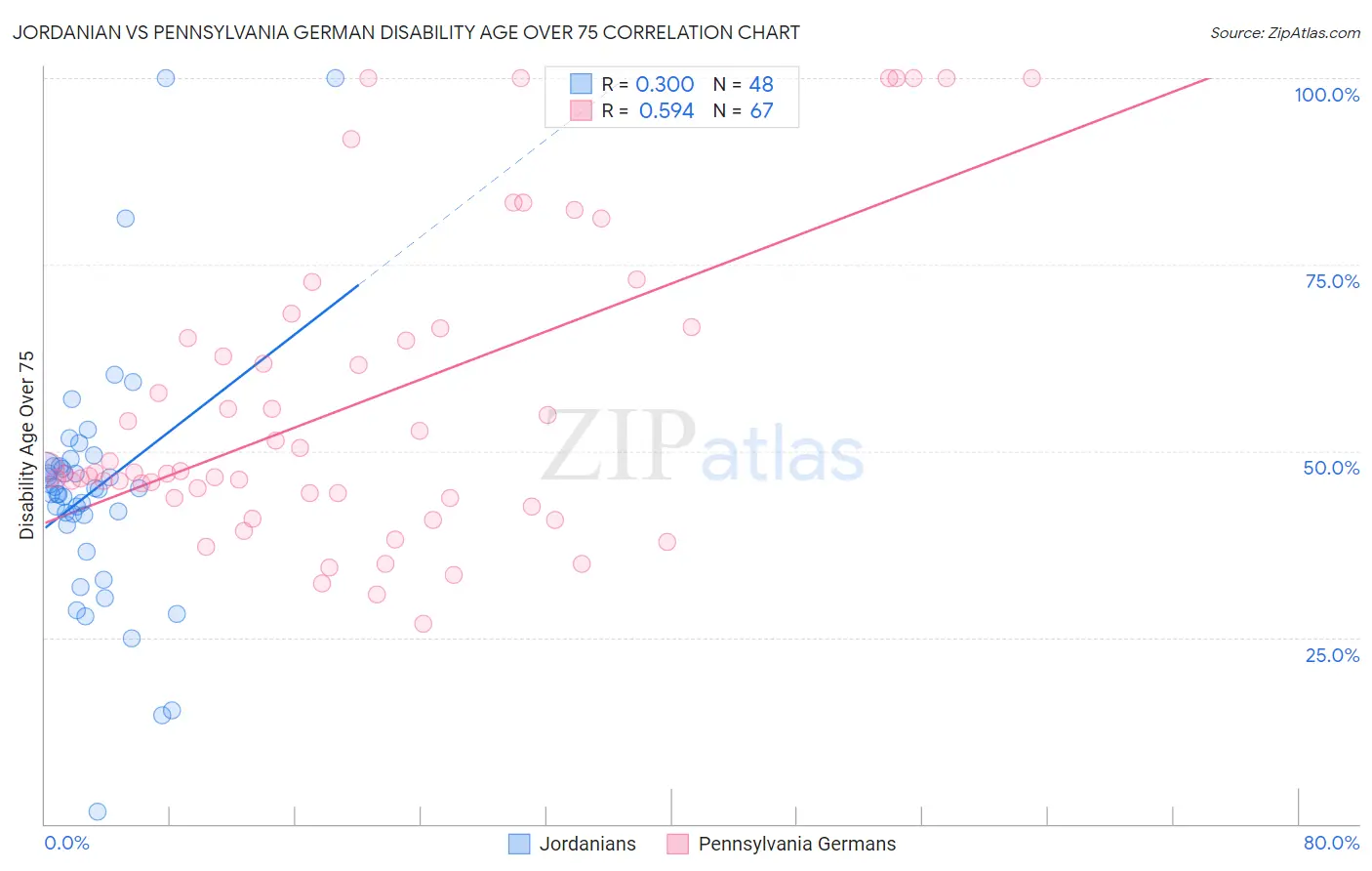 Jordanian vs Pennsylvania German Disability Age Over 75