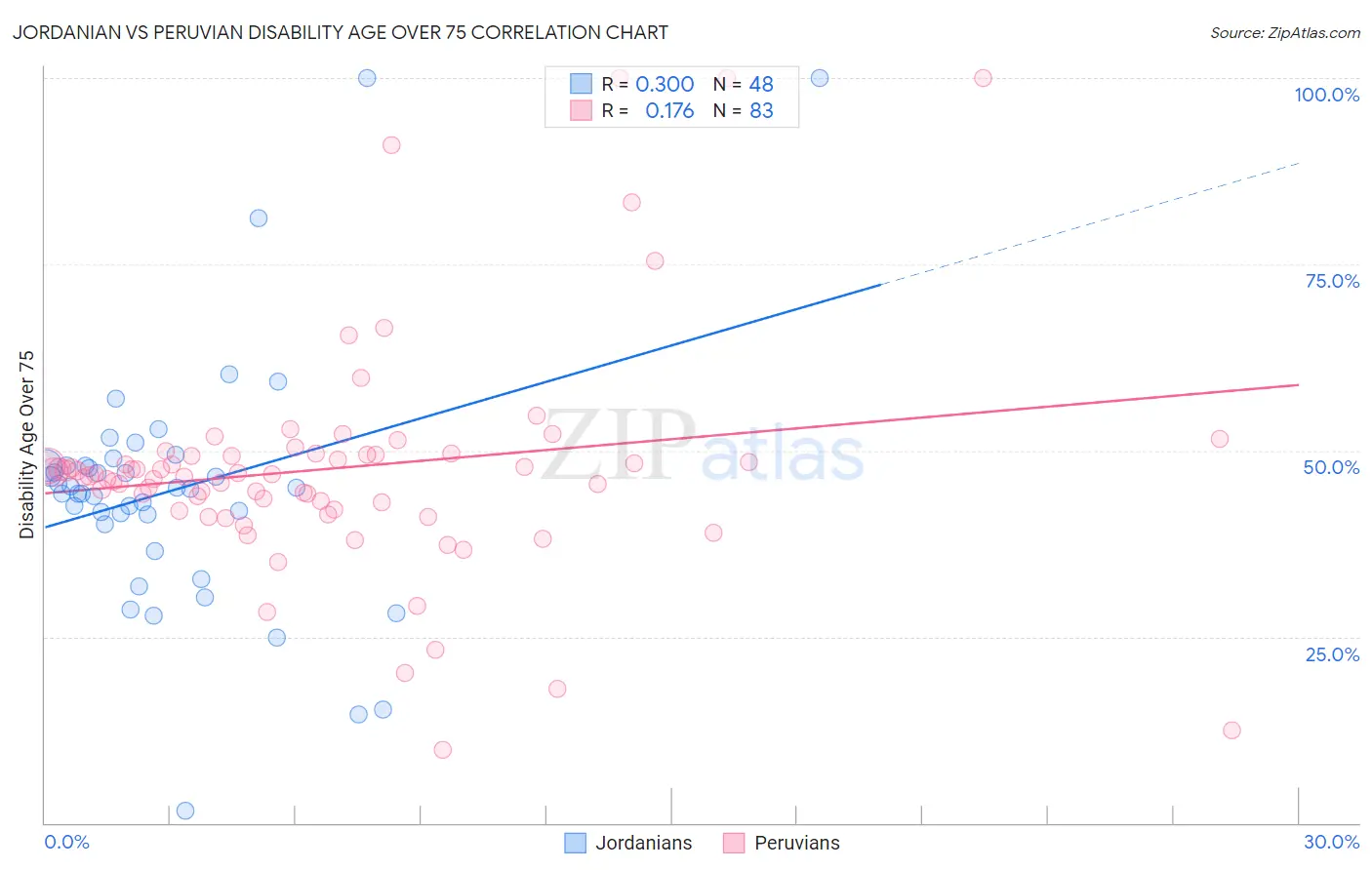 Jordanian vs Peruvian Disability Age Over 75