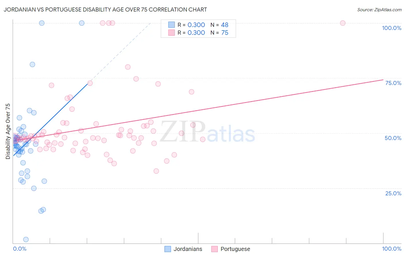 Jordanian vs Portuguese Disability Age Over 75