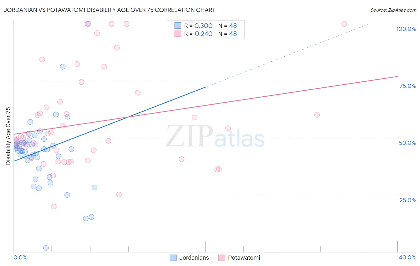 Jordanian vs Potawatomi Disability Age Over 75
