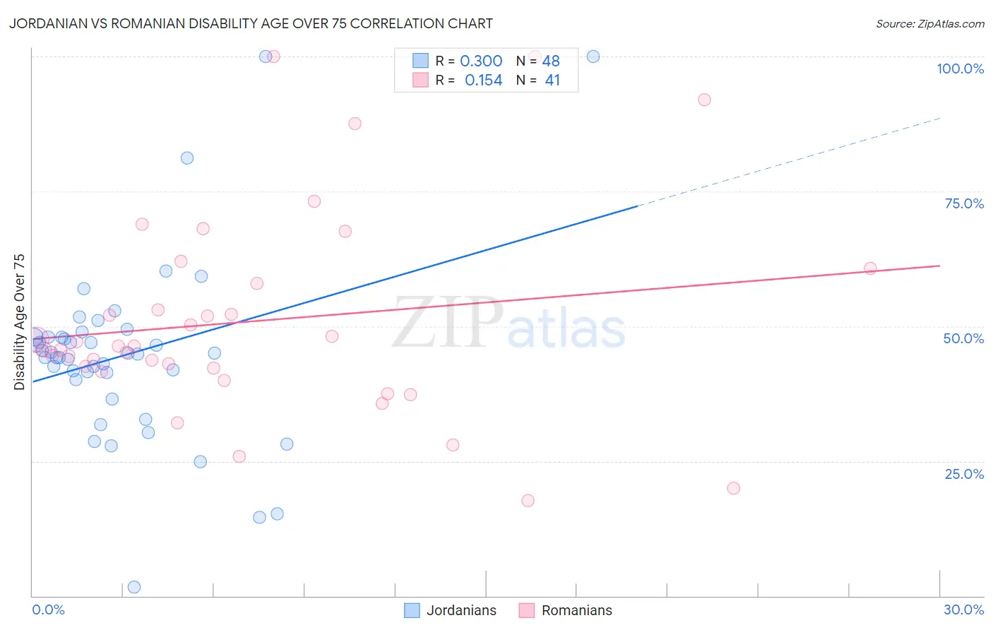 Jordanian vs Romanian Disability Age Over 75