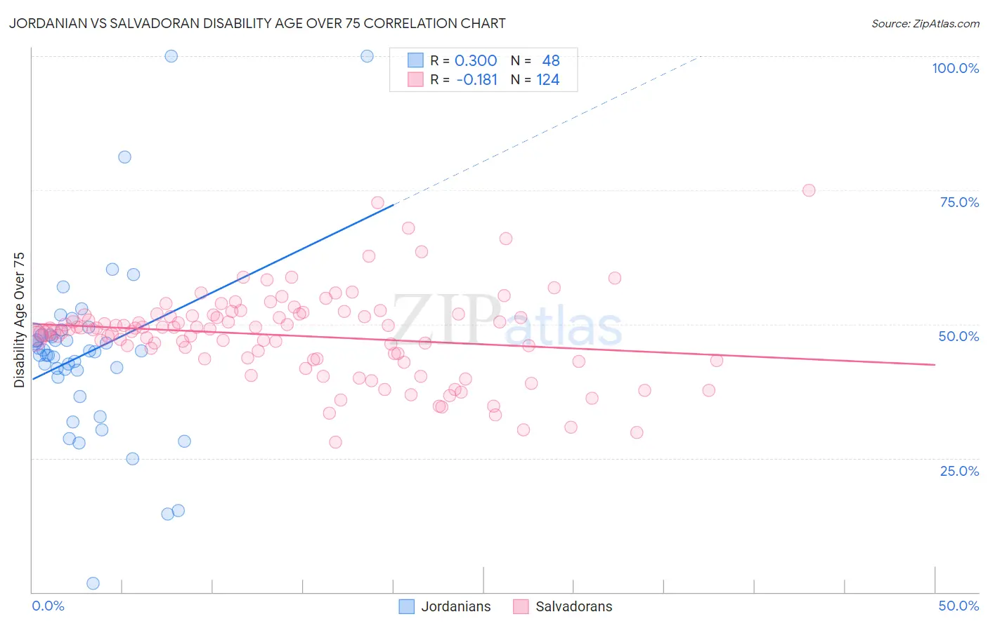 Jordanian vs Salvadoran Disability Age Over 75
