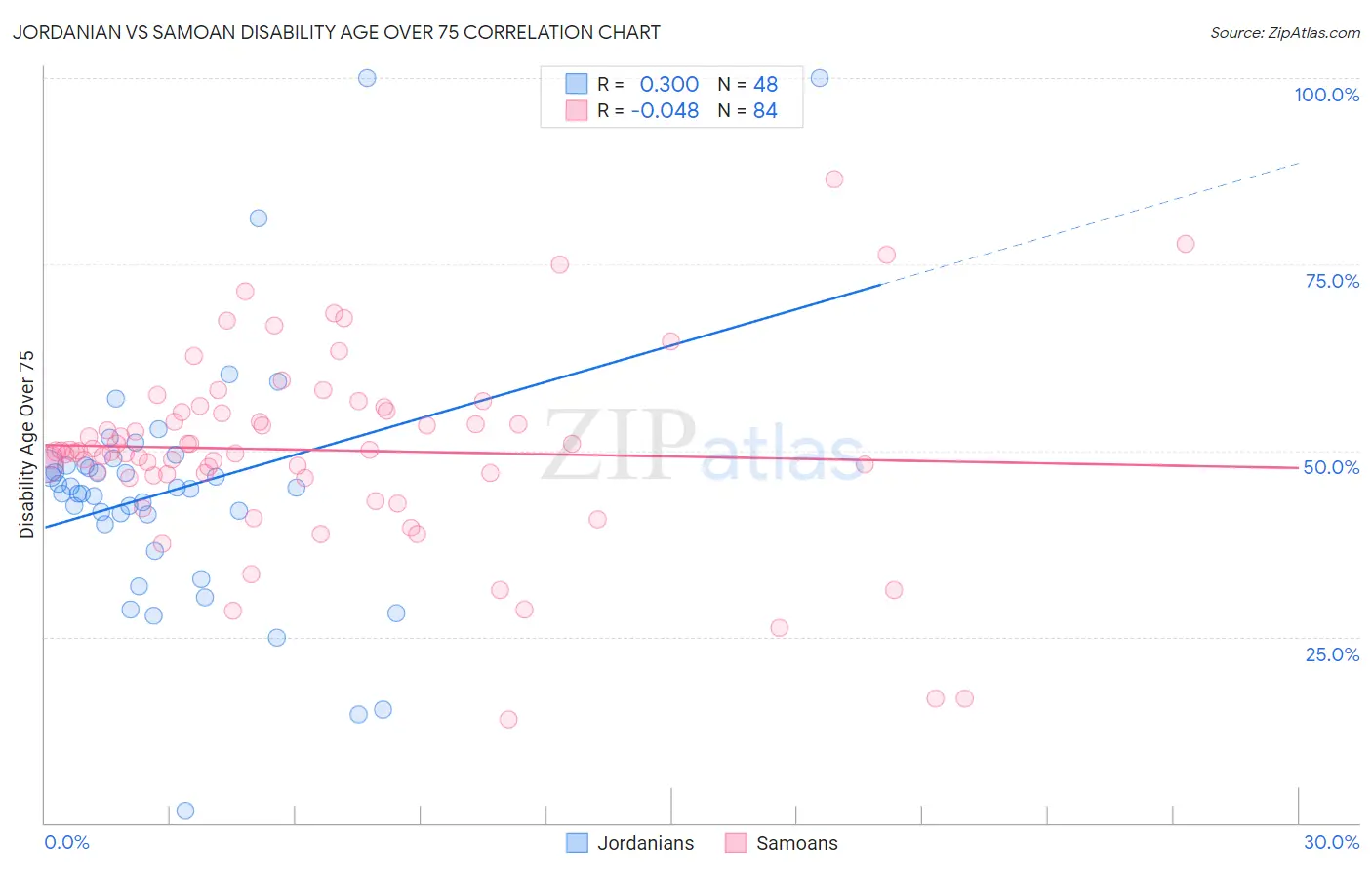 Jordanian vs Samoan Disability Age Over 75