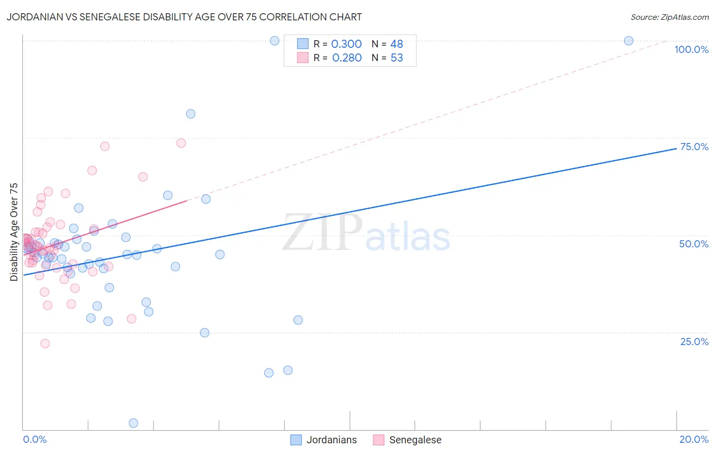 Jordanian vs Senegalese Disability Age Over 75