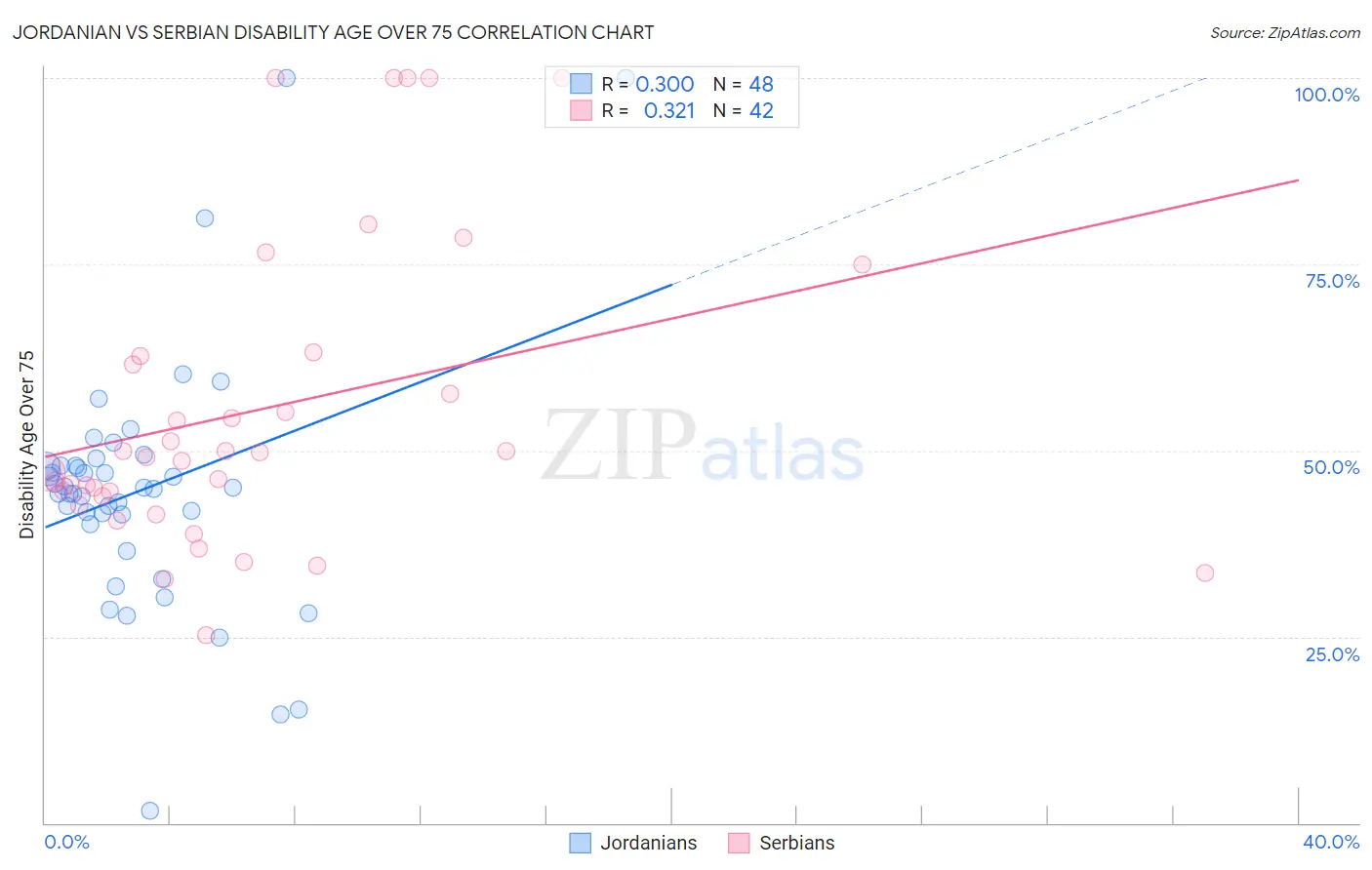 Jordanian vs Serbian Disability Age Over 75