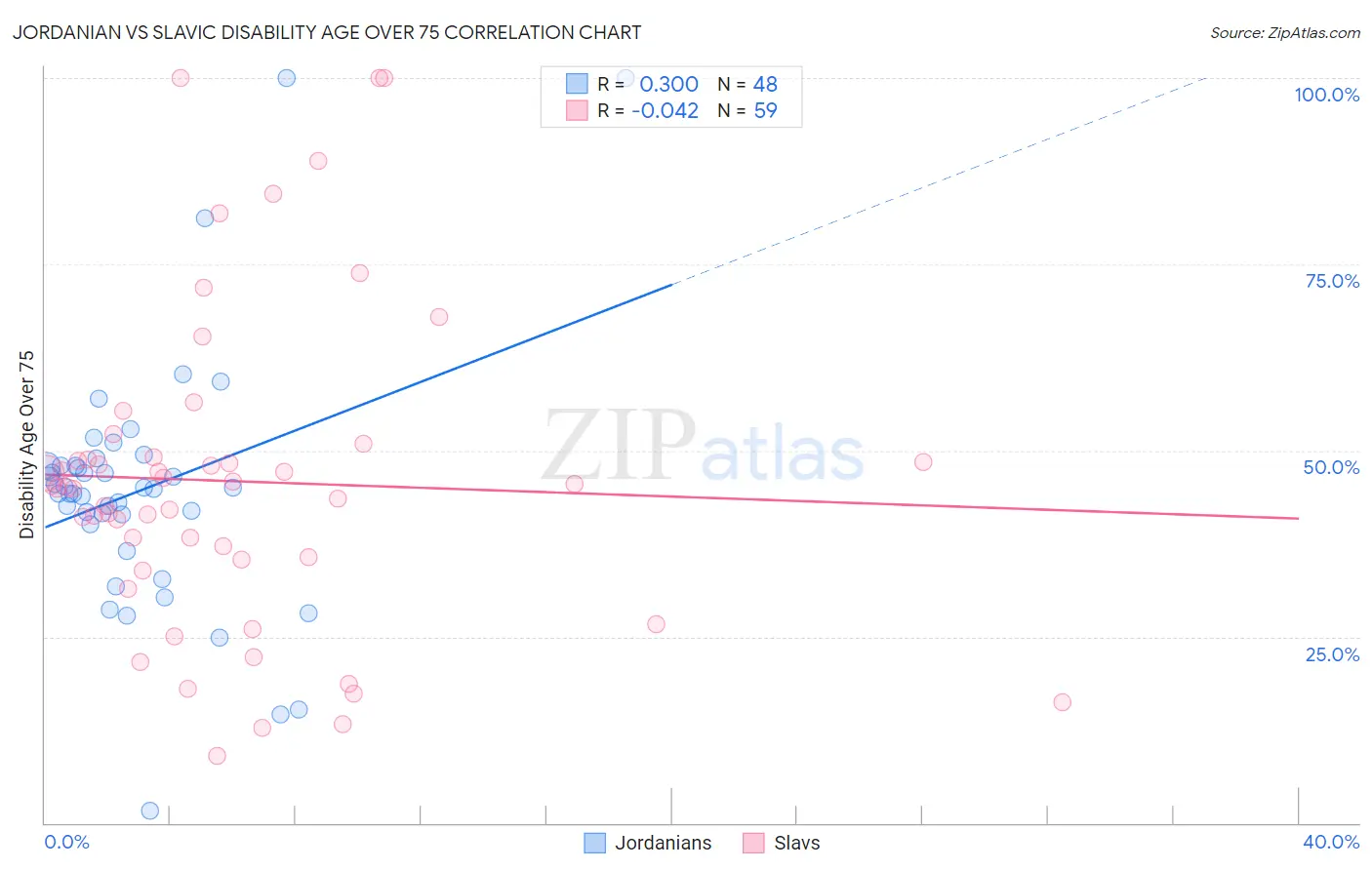 Jordanian vs Slavic Disability Age Over 75
