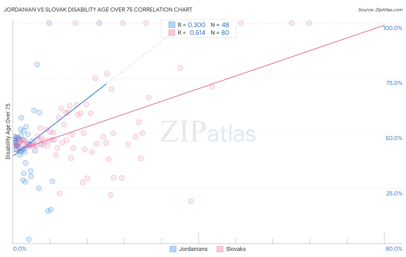 Jordanian vs Slovak Disability Age Over 75