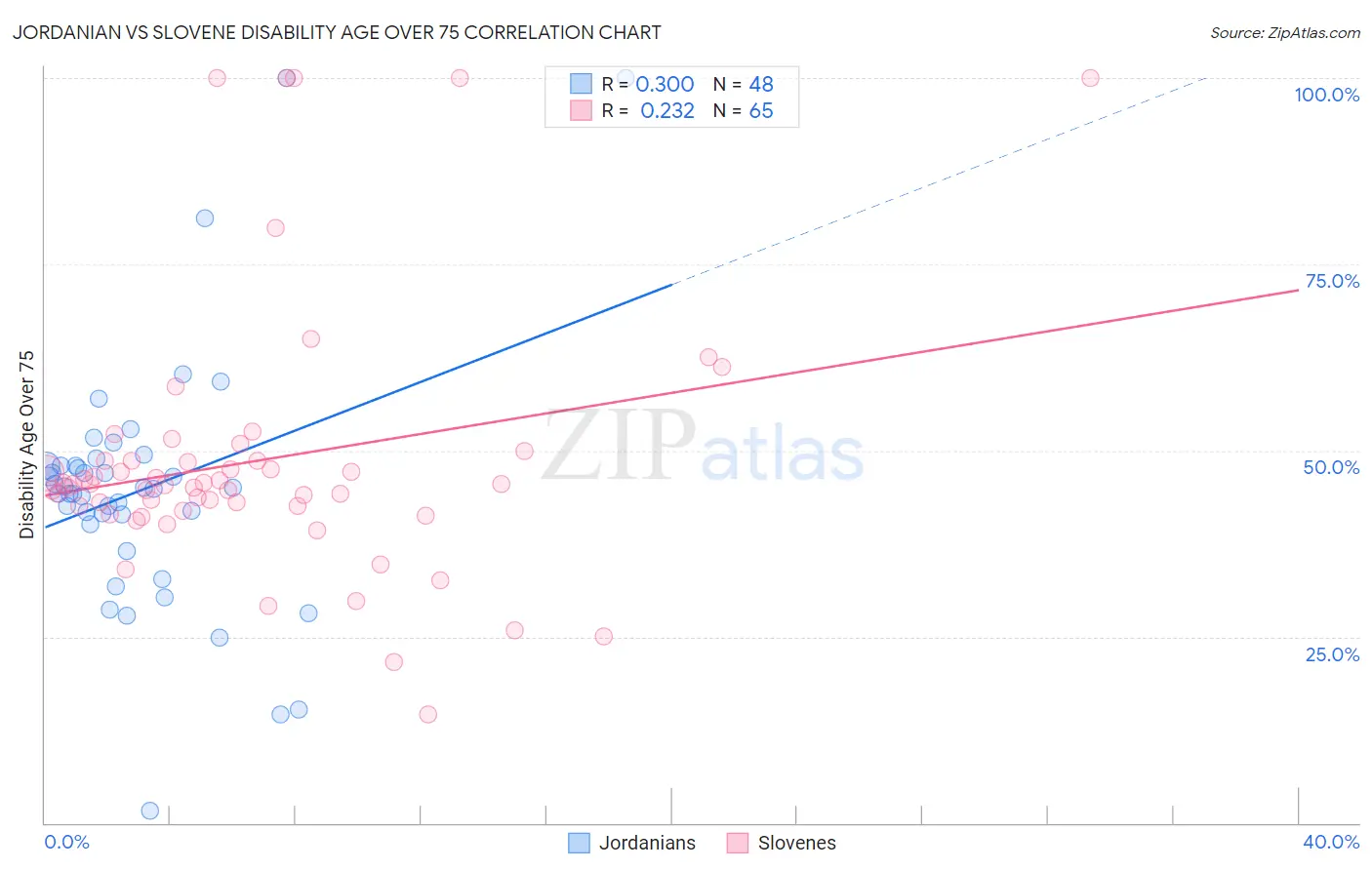 Jordanian vs Slovene Disability Age Over 75