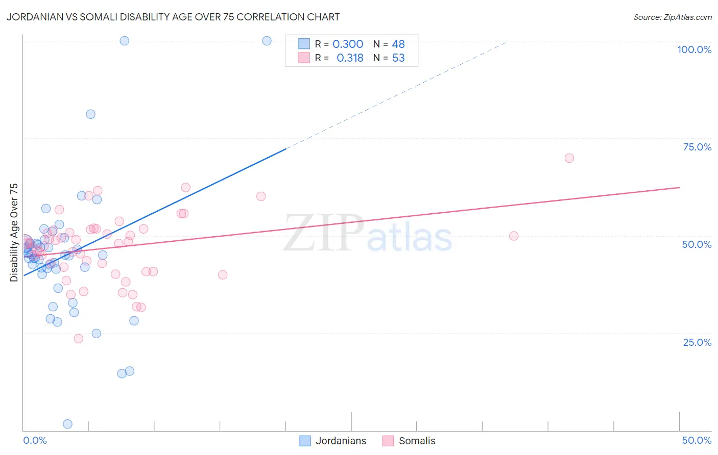 Jordanian vs Somali Disability Age Over 75