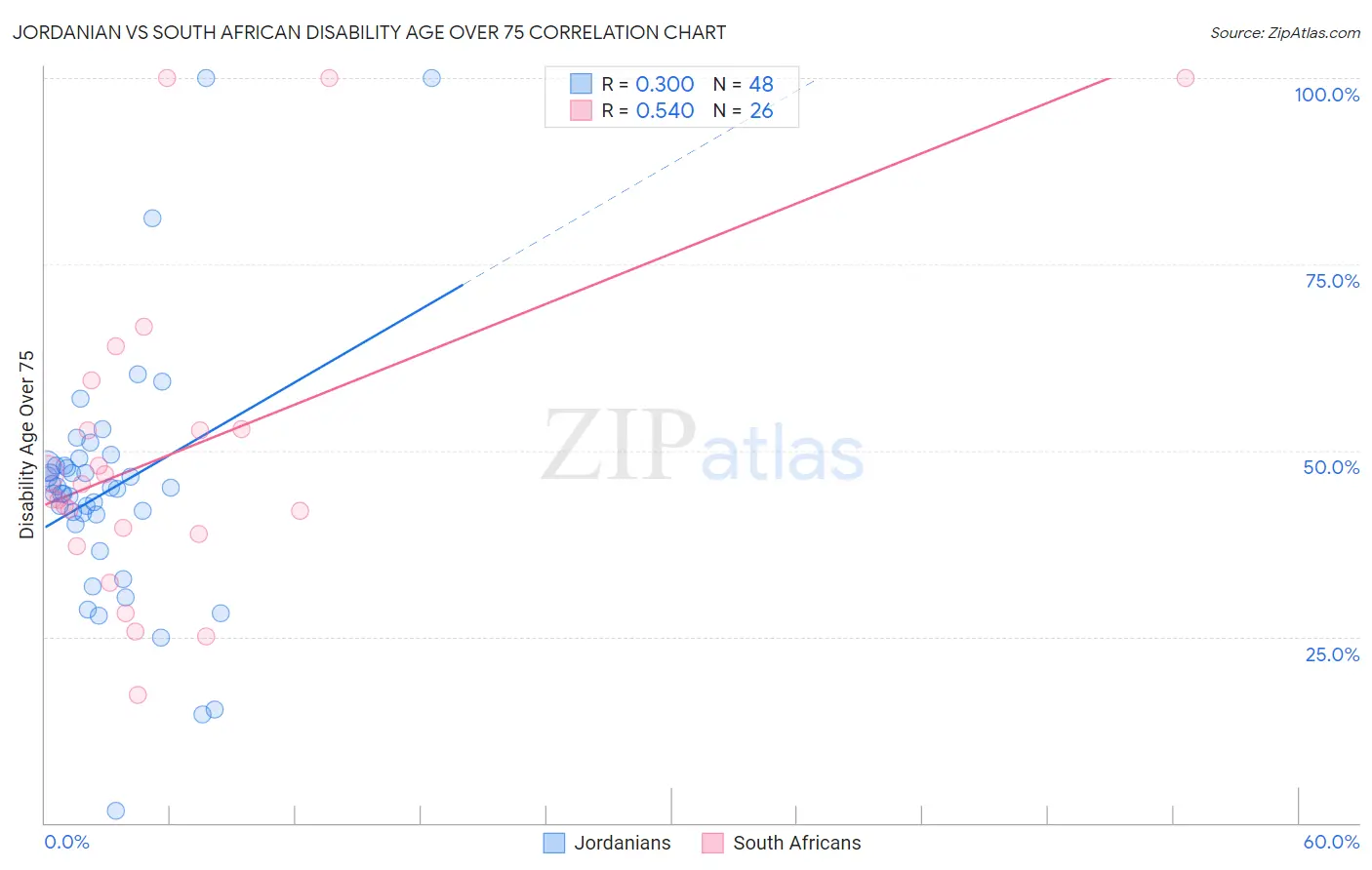 Jordanian vs South African Disability Age Over 75