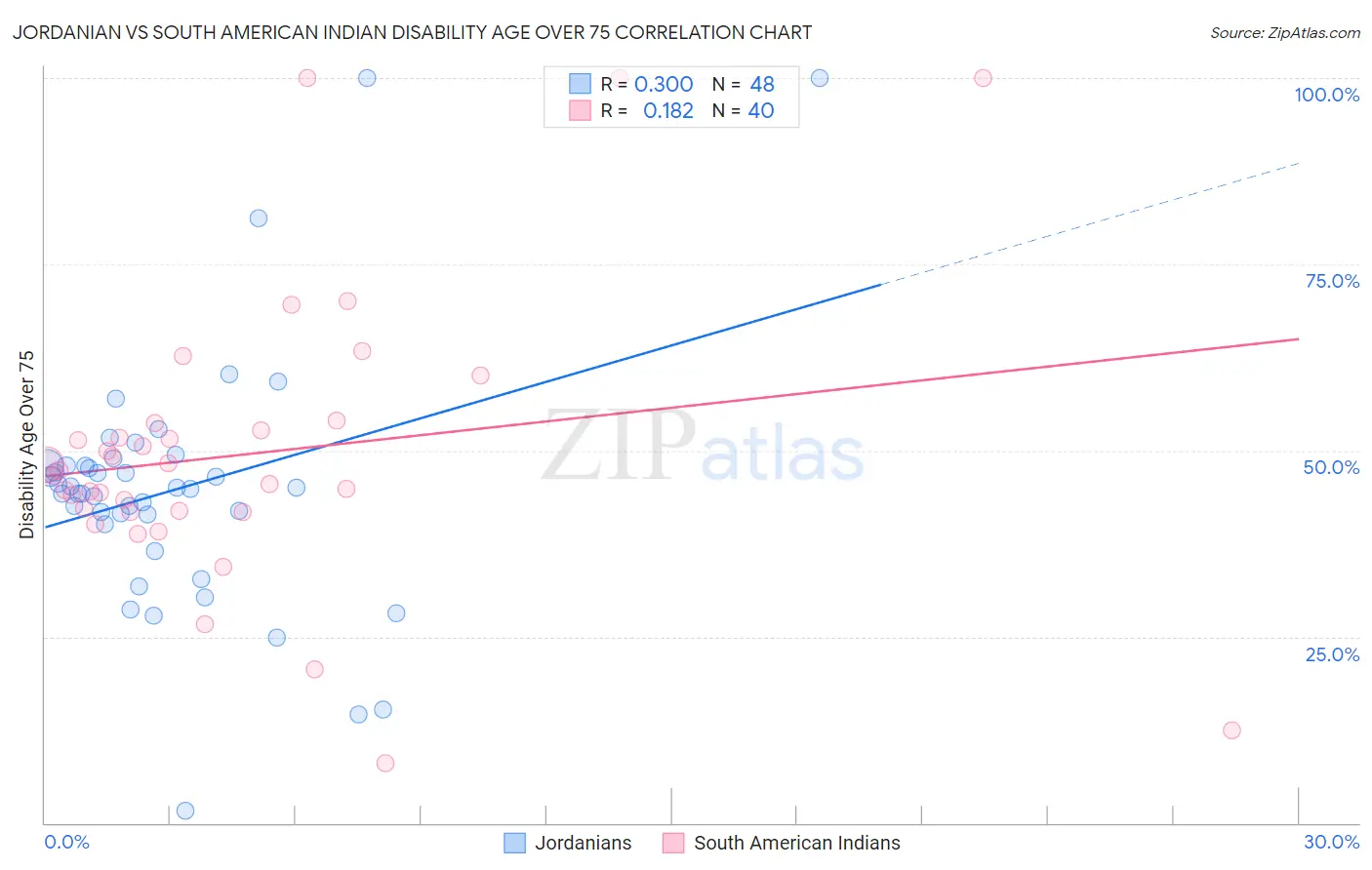 Jordanian vs South American Indian Disability Age Over 75