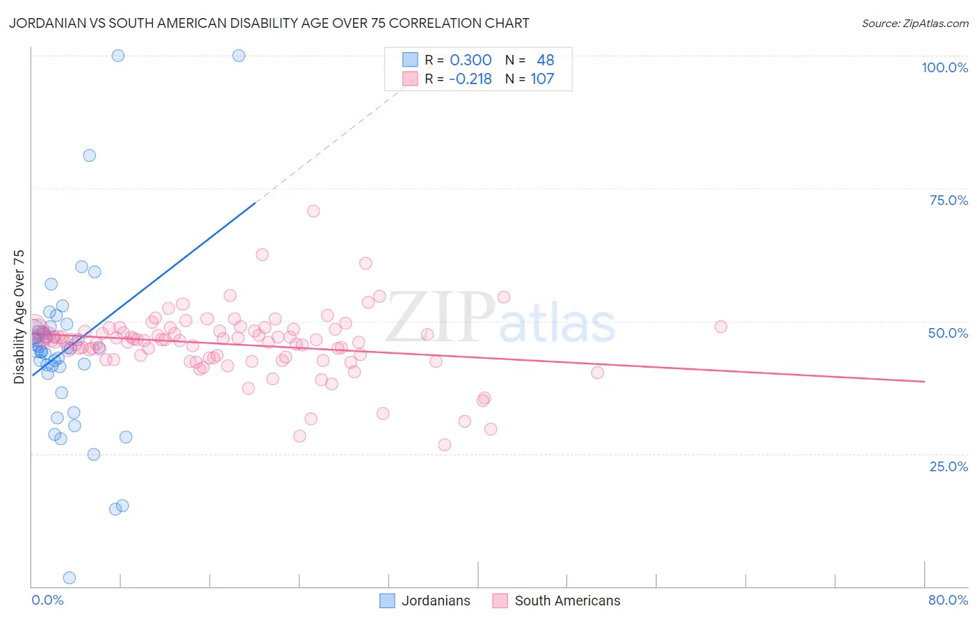 Jordanian vs South American Disability Age Over 75