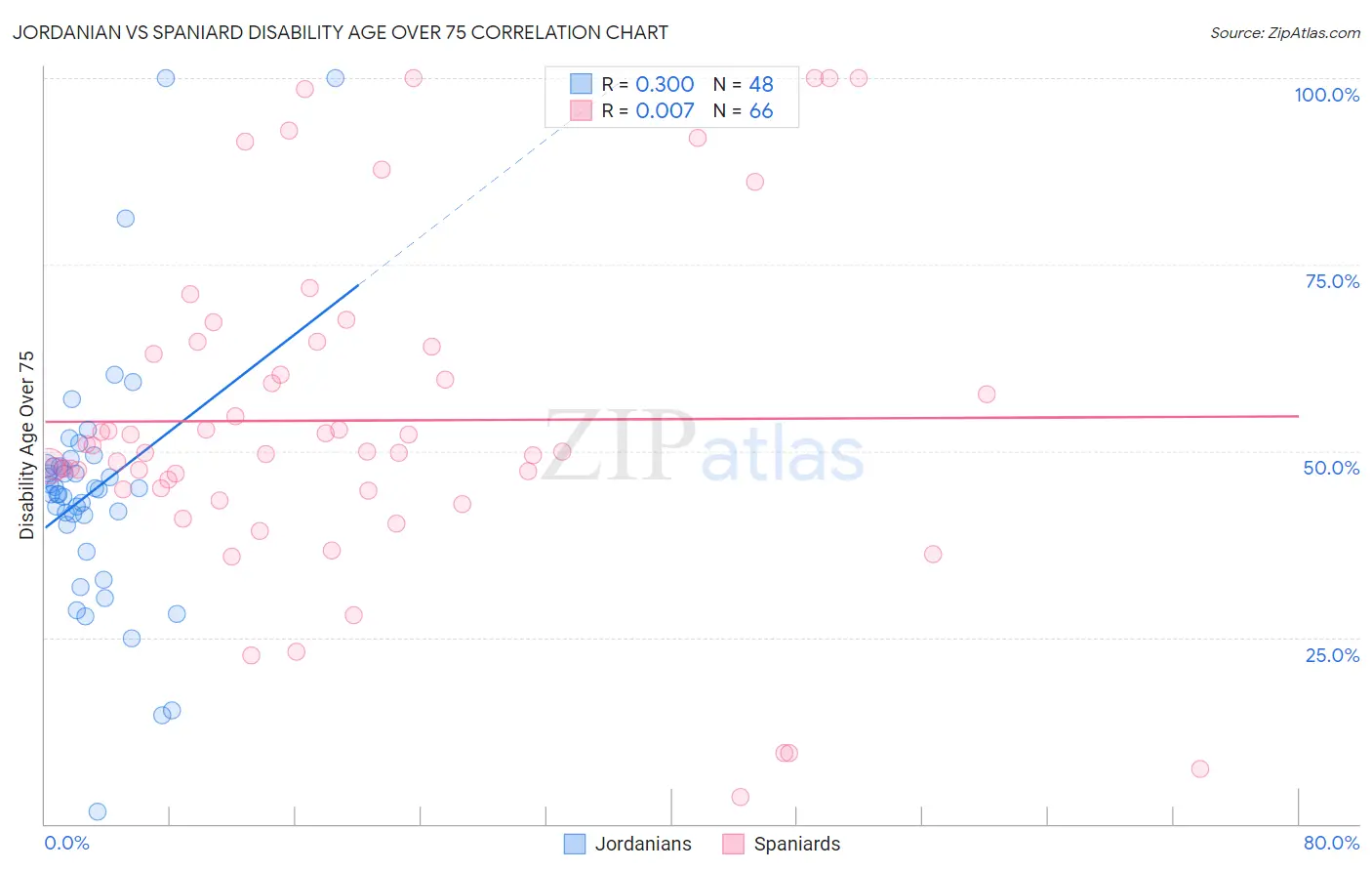 Jordanian vs Spaniard Disability Age Over 75