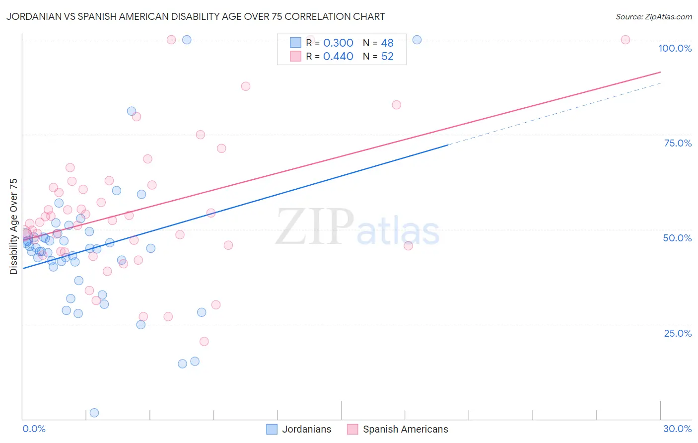 Jordanian vs Spanish American Disability Age Over 75