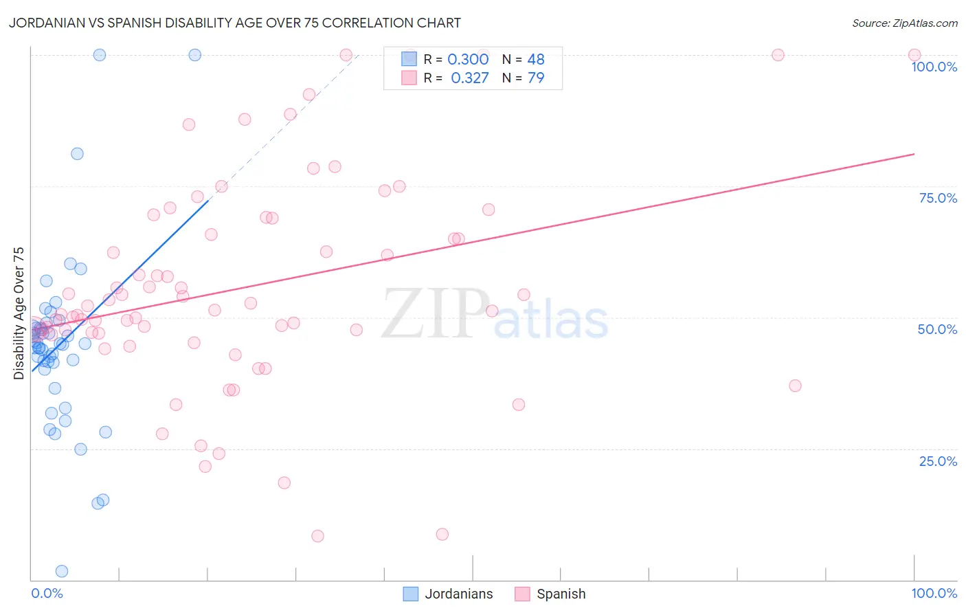 Jordanian vs Spanish Disability Age Over 75