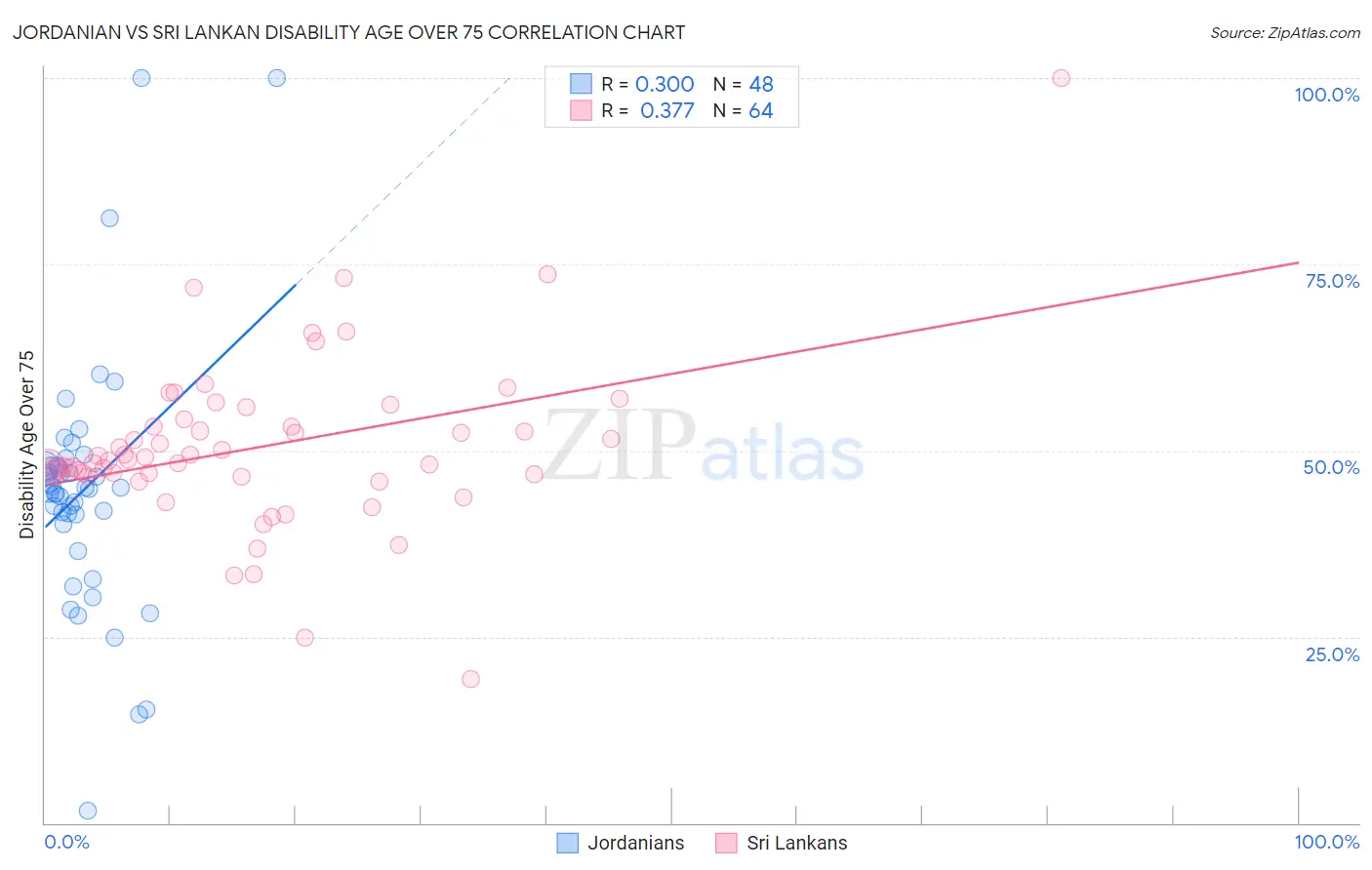Jordanian vs Sri Lankan Disability Age Over 75