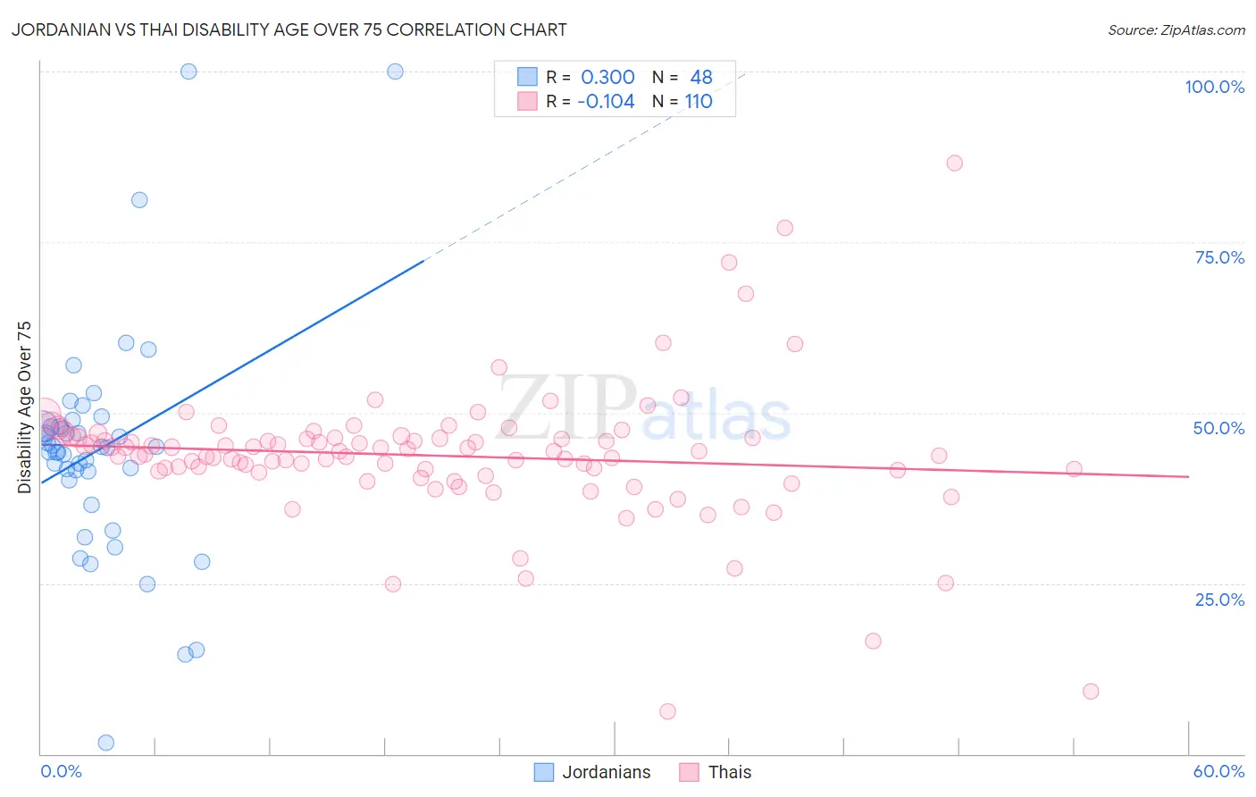 Jordanian vs Thai Disability Age Over 75