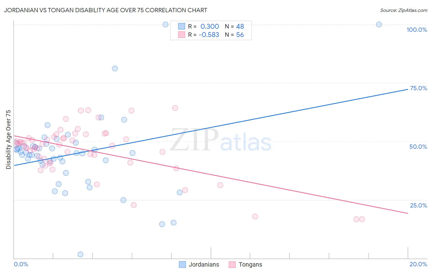 Jordanian vs Tongan Disability Age Over 75