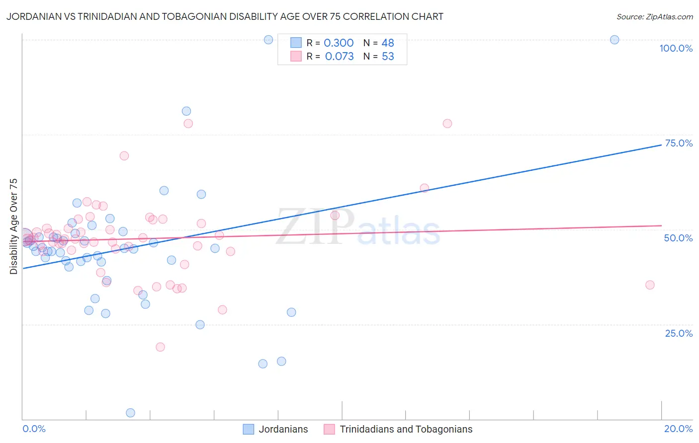 Jordanian vs Trinidadian and Tobagonian Disability Age Over 75