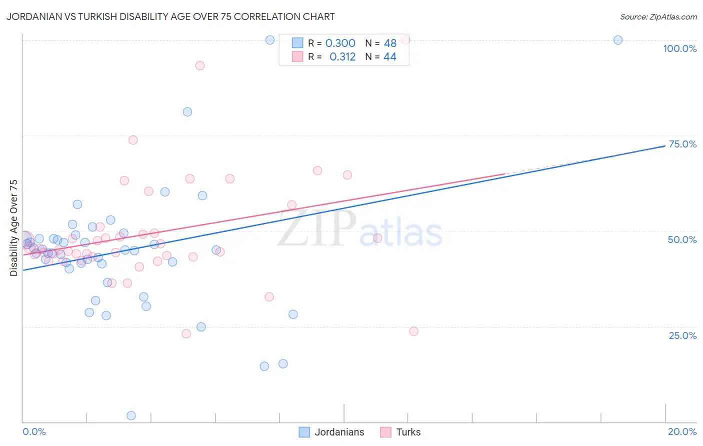 Jordanian vs Turkish Disability Age Over 75