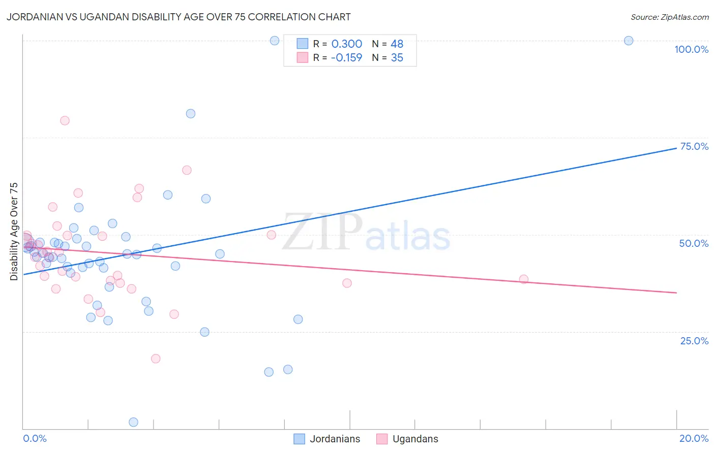 Jordanian vs Ugandan Disability Age Over 75