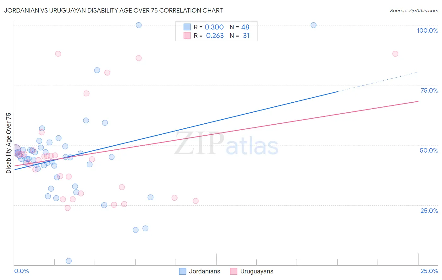 Jordanian vs Uruguayan Disability Age Over 75