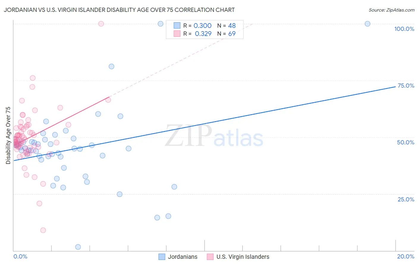Jordanian vs U.S. Virgin Islander Disability Age Over 75