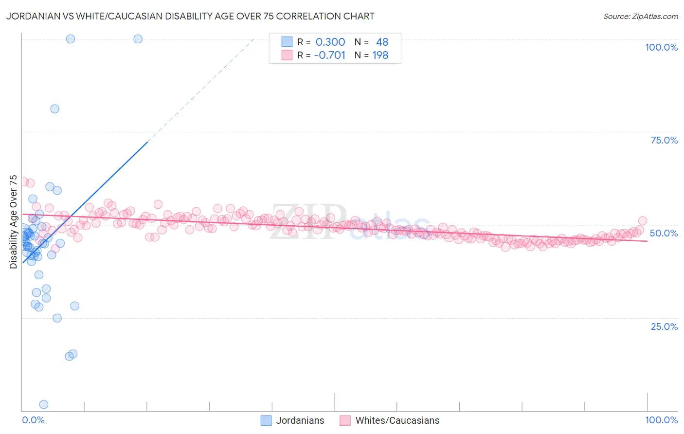 Jordanian vs White/Caucasian Disability Age Over 75